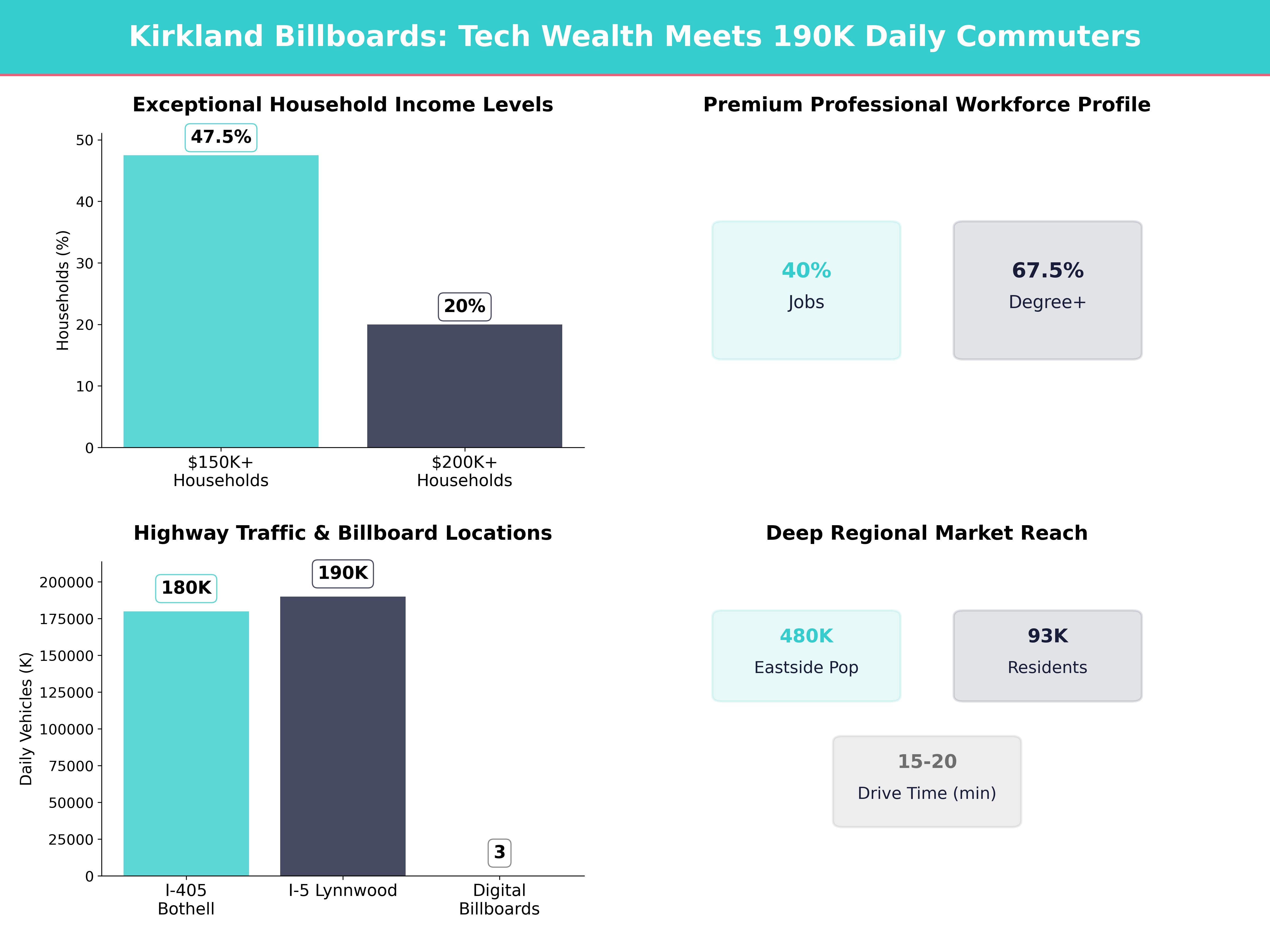 Infographic showing key insights and demographics for Washington, Kirkland