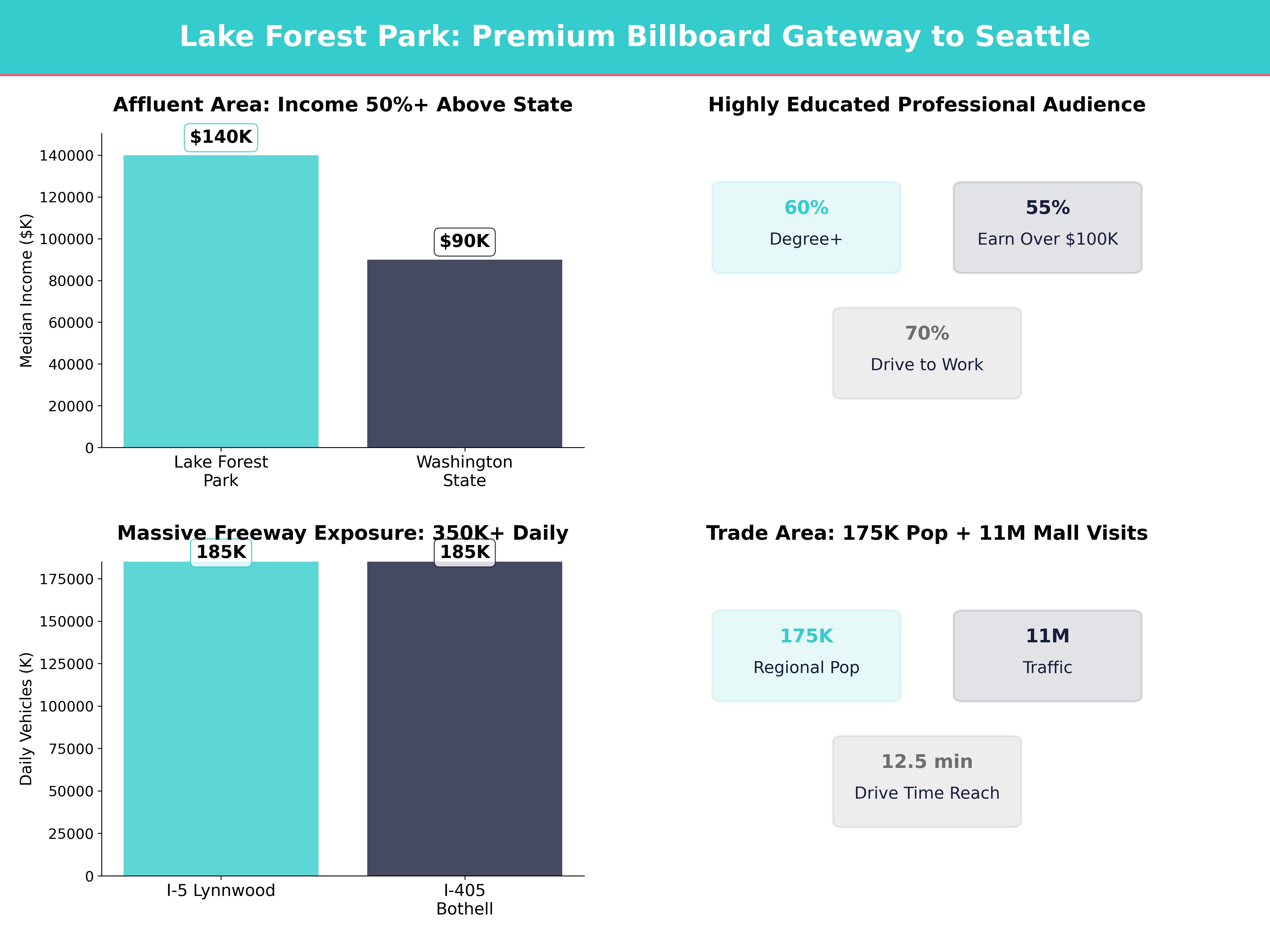 Infographic showing key insights and demographics for Washington, Lake Forest Park