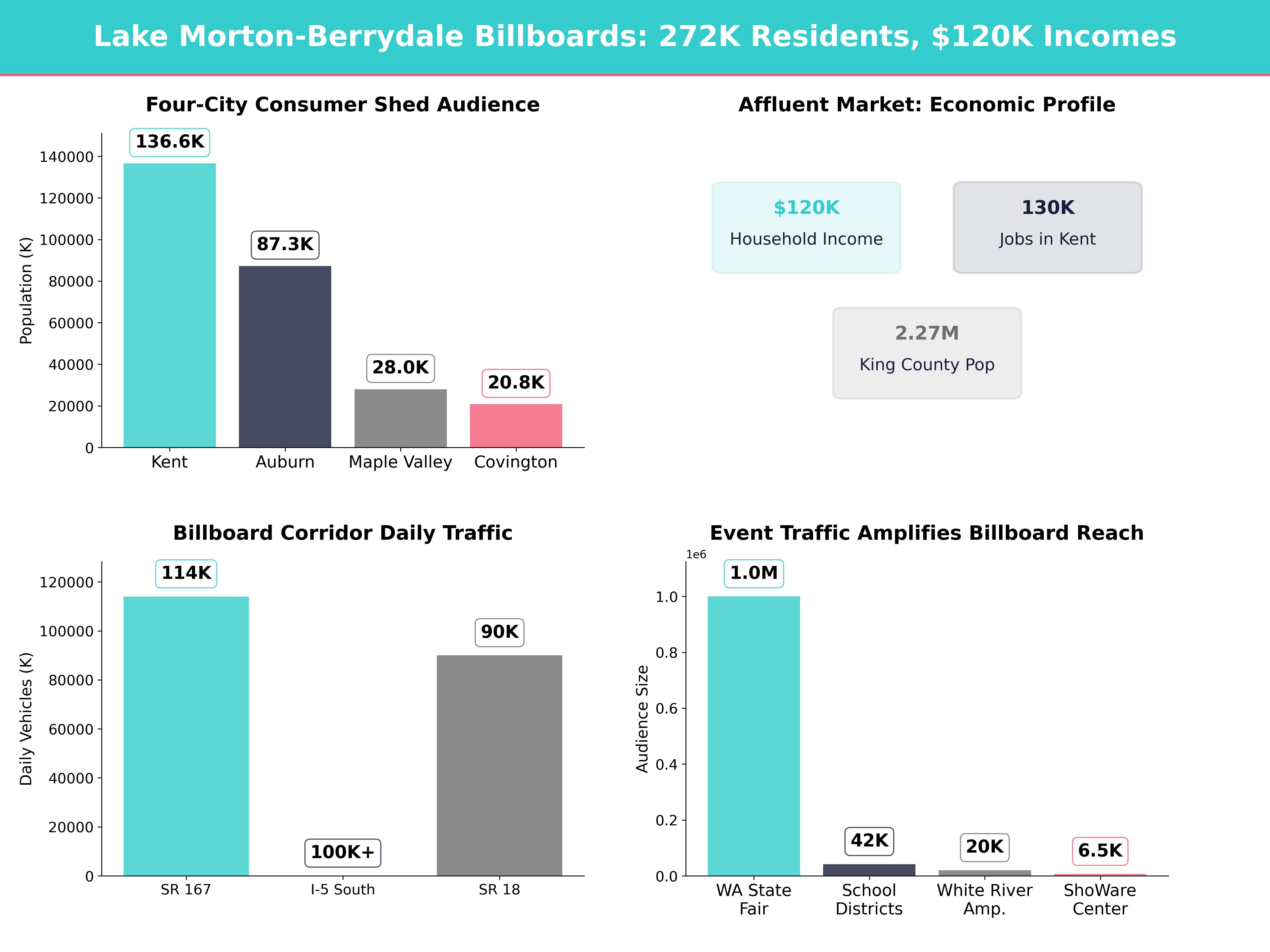 Infographic showing key insights and demographics for Washington, Lake Morton Berrydale Wa