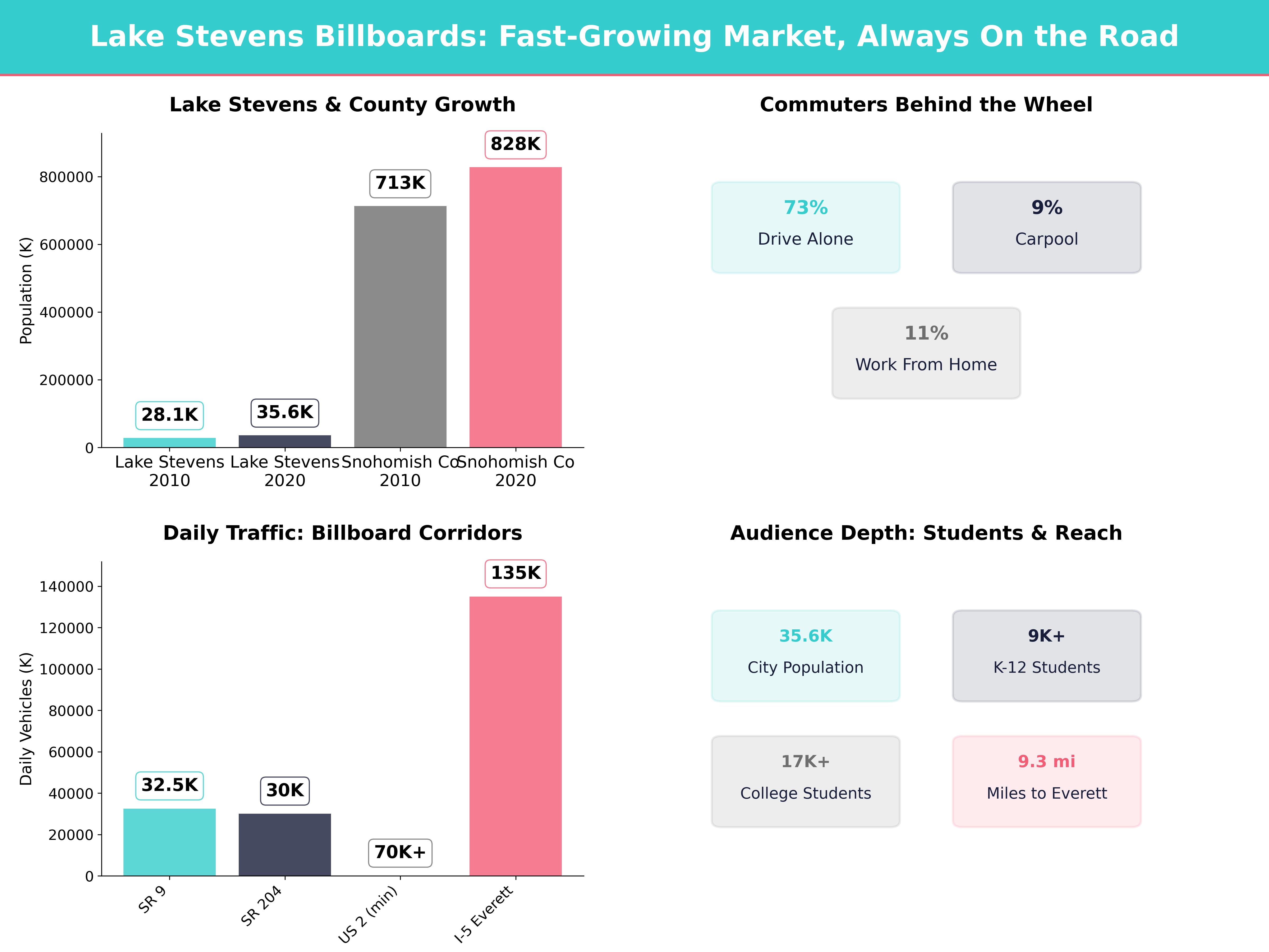 Infographic showing key insights and demographics for Washington, Lake Stevens Wa