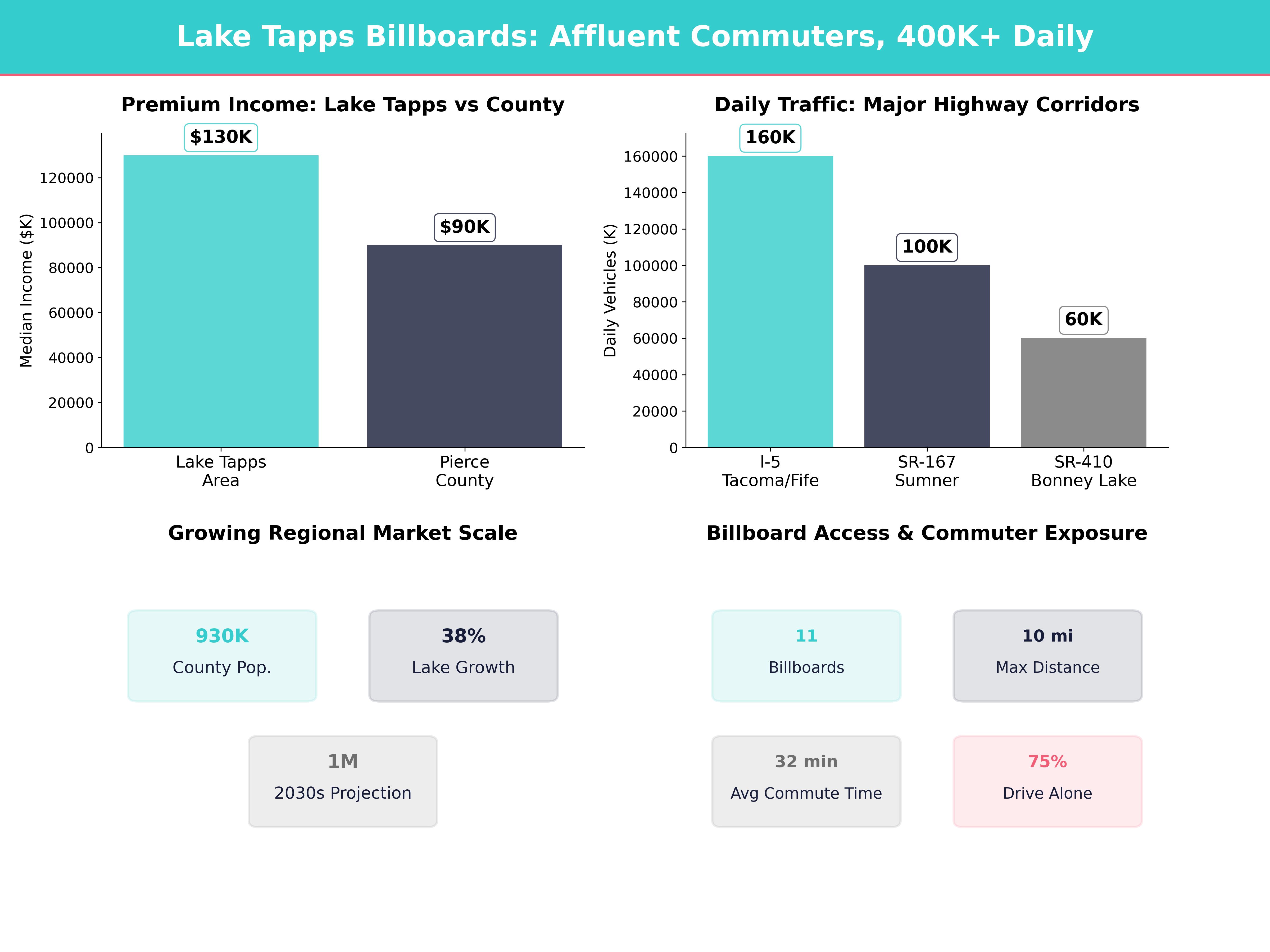 Infographic showing key insights and demographics for Washington, Lake Tapps