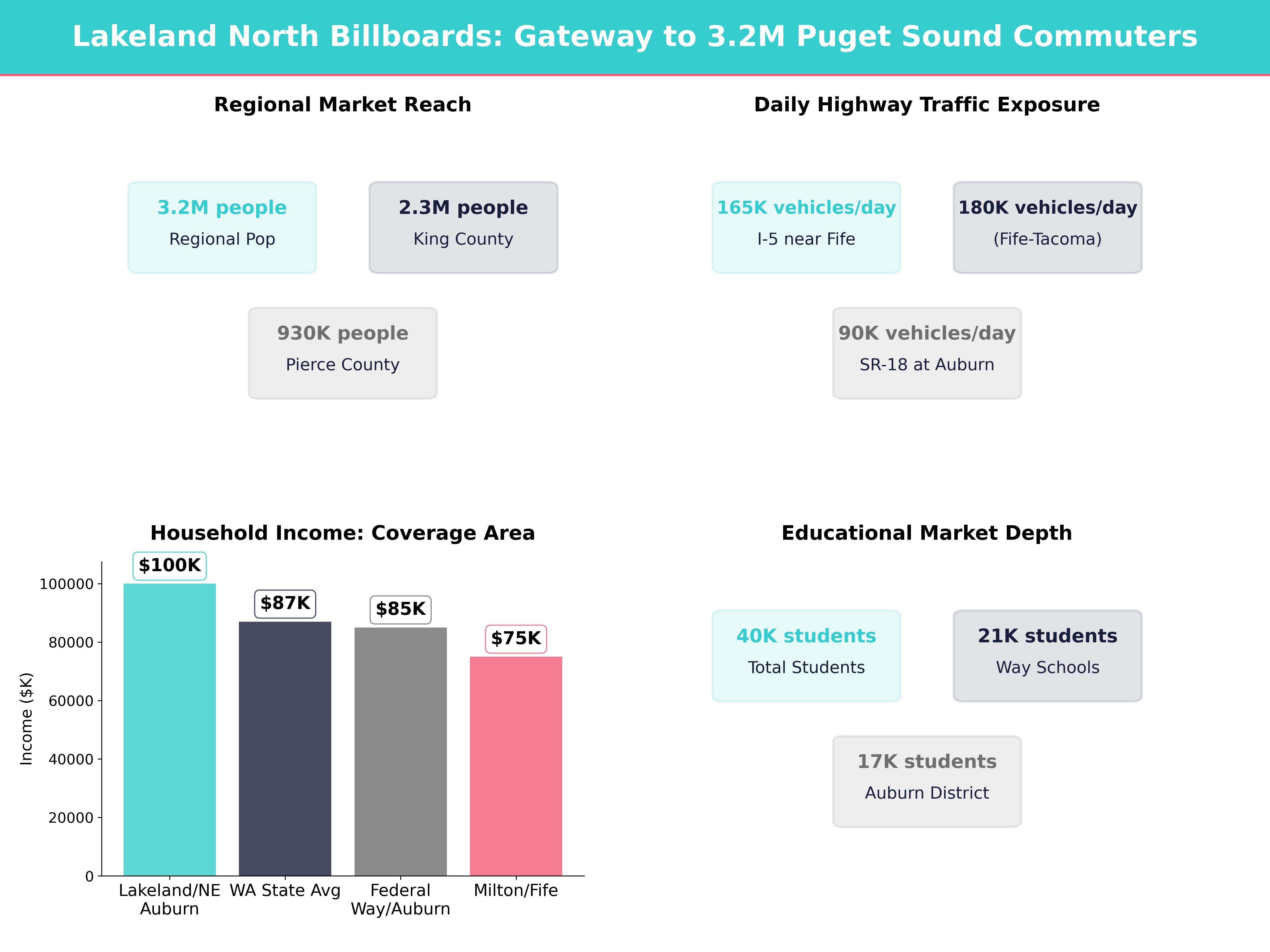 Infographic showing key insights and demographics for Washington, Lakeland North
