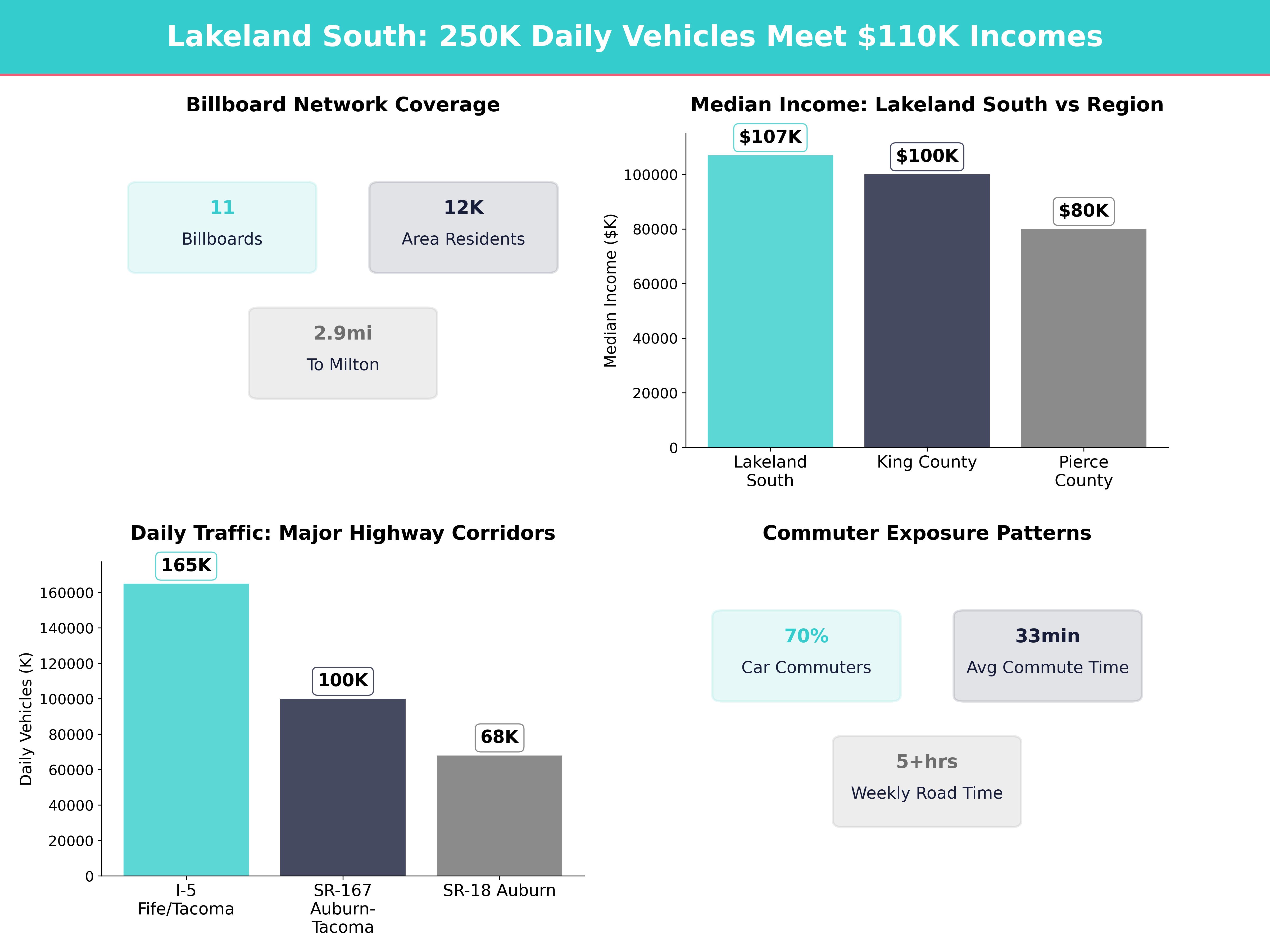 Infographic showing key insights and demographics for Washington, Lakeland South