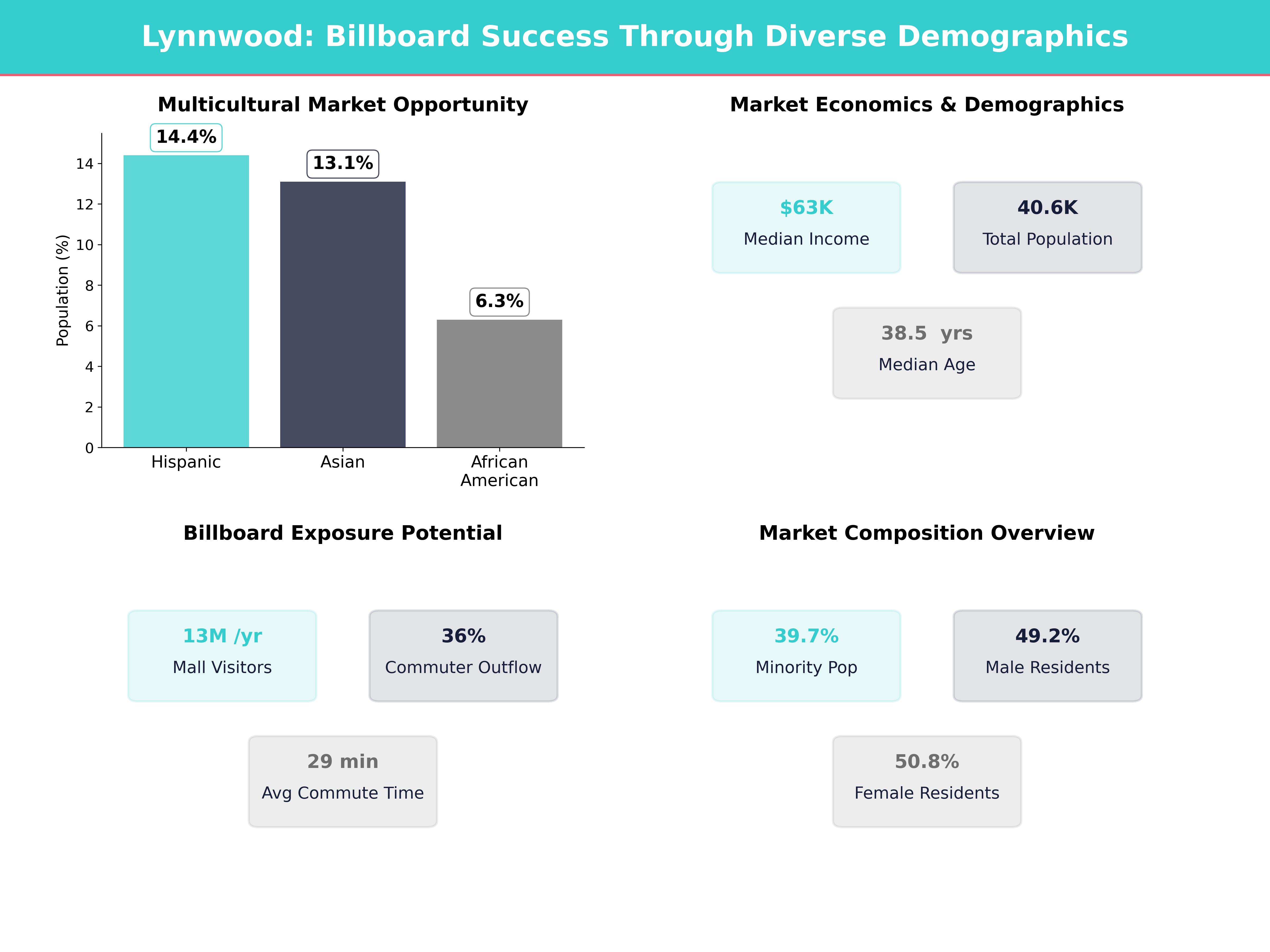 Infographic showing key insights and demographics for Washington, Lynnwood