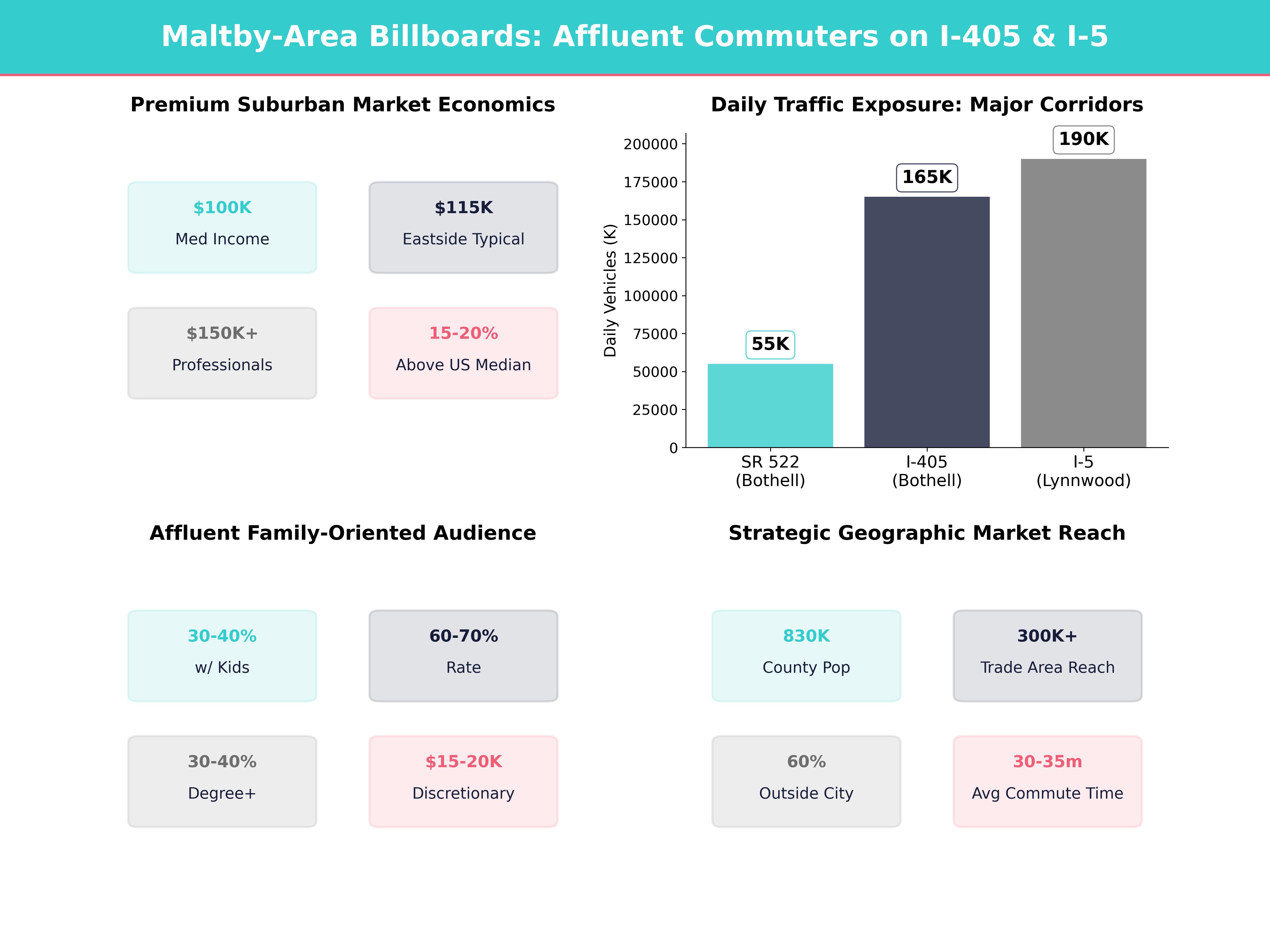 Infographic showing key insights and demographics for Washington, Maltby