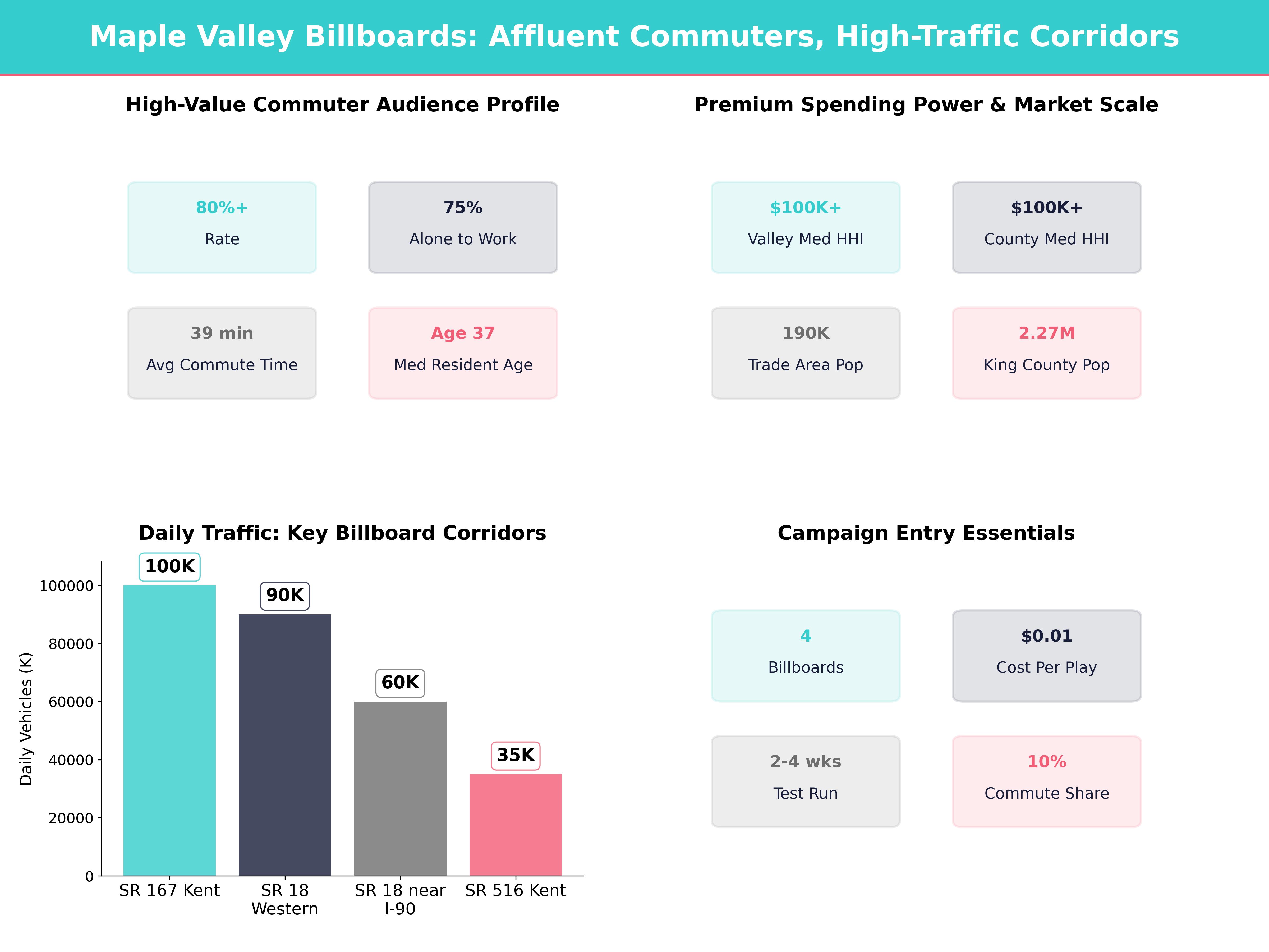 Infographic showing key insights and demographics for Washington, Maple Valley Wa