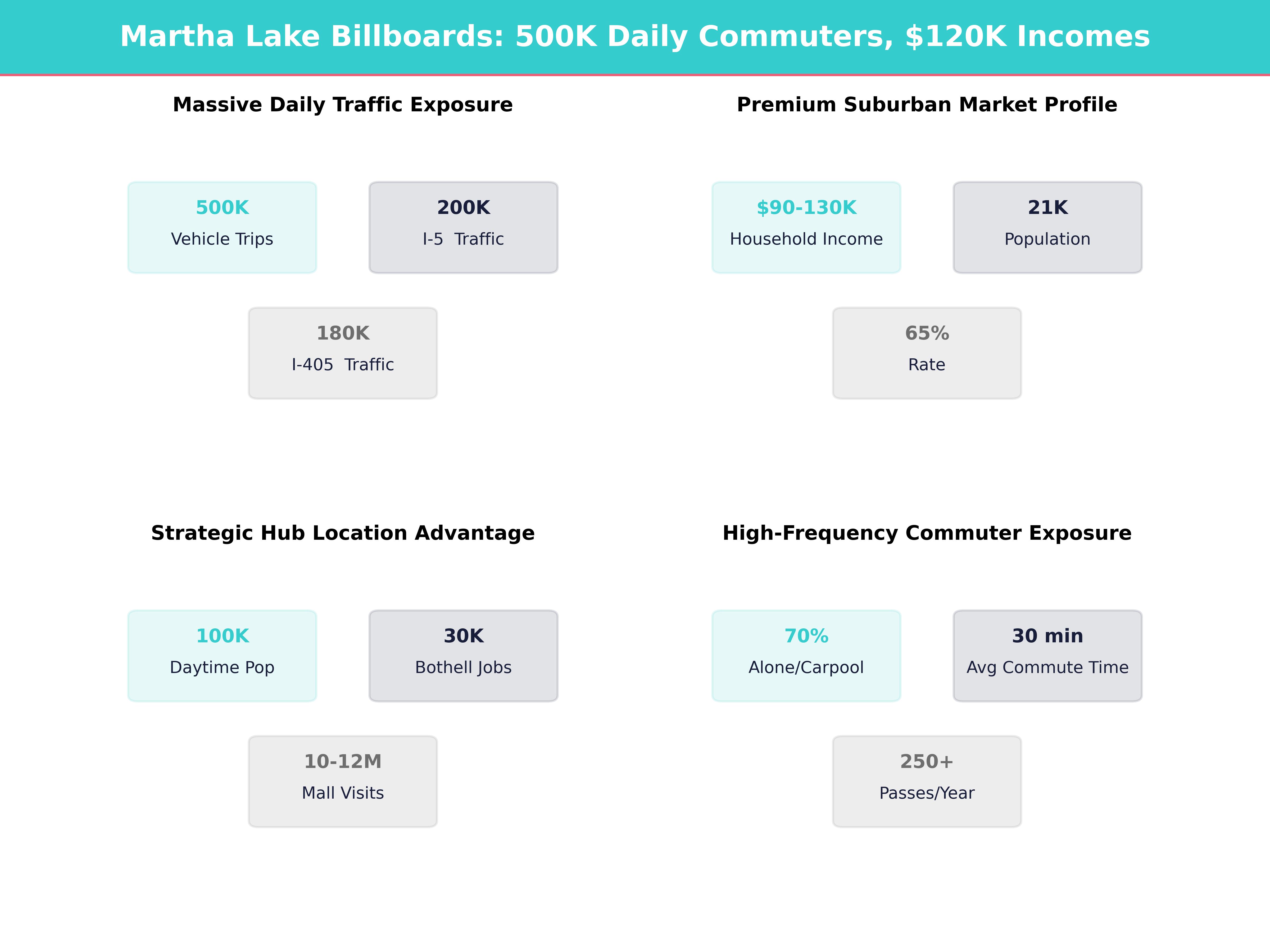 Infographic showing key insights and demographics for Washington, Martha Lake