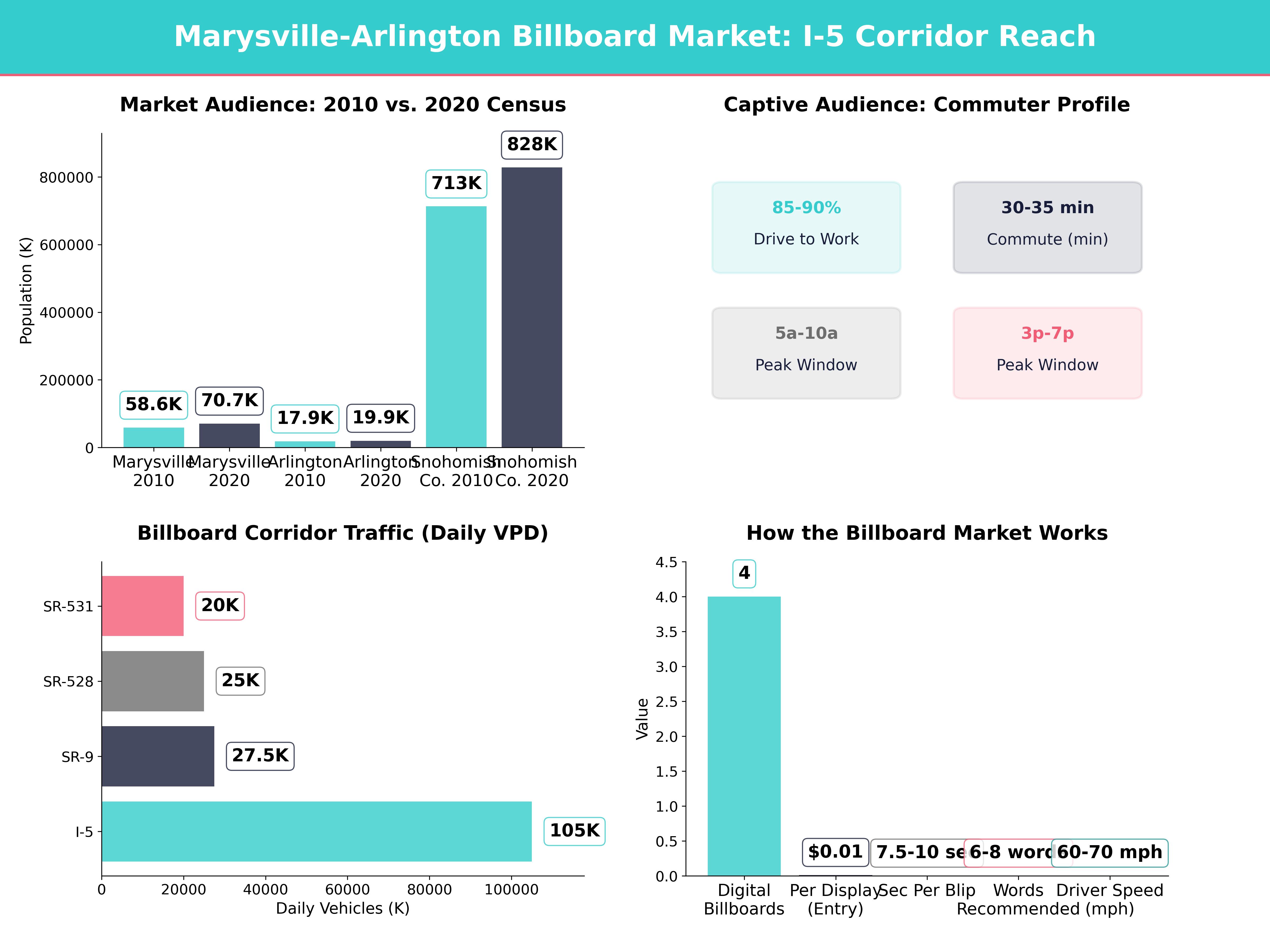 Infographic showing key insights and demographics for Washington, Marysville Wa