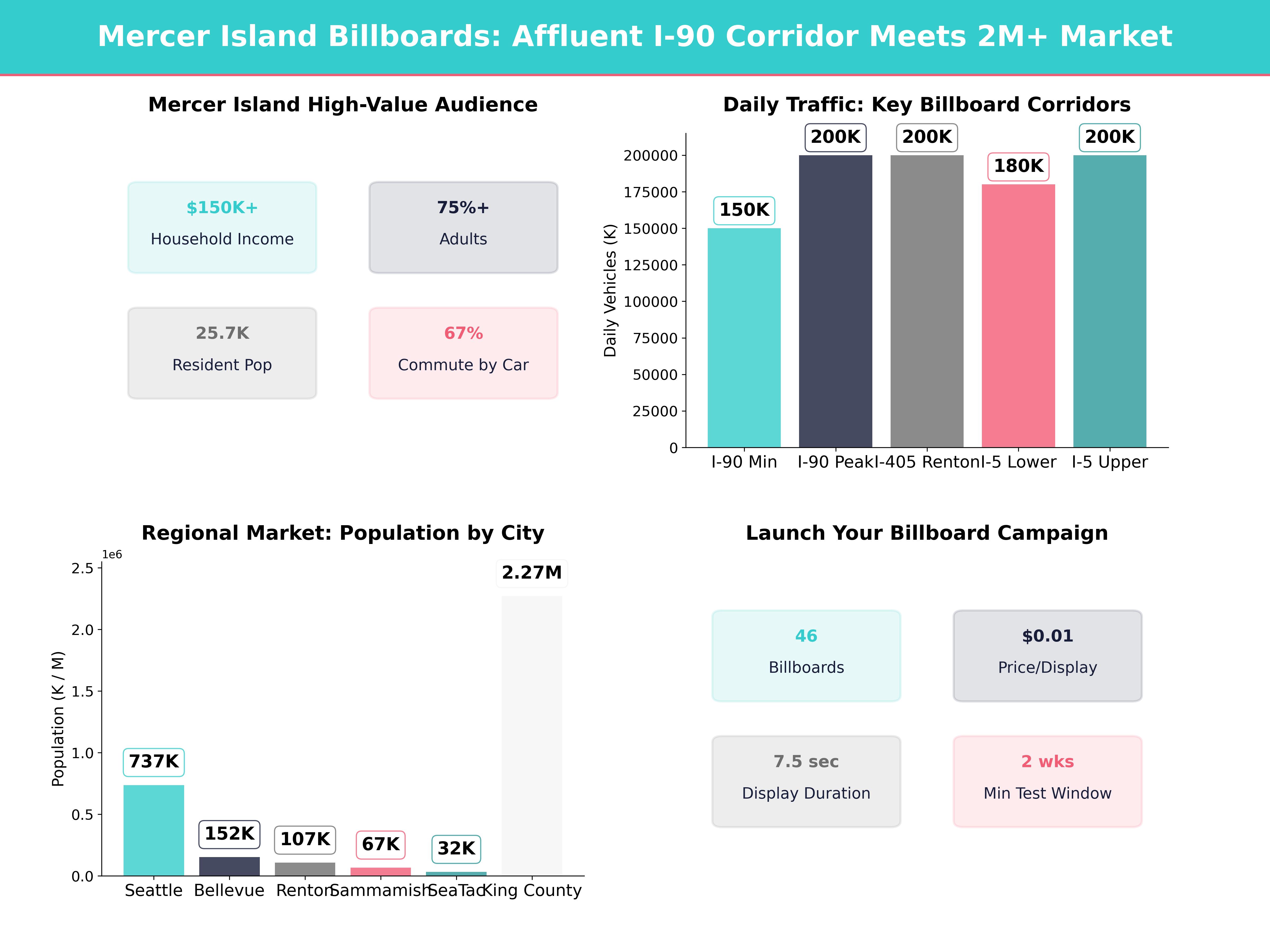 Infographic showing key insights and demographics for Washington, Mercer Island Wa