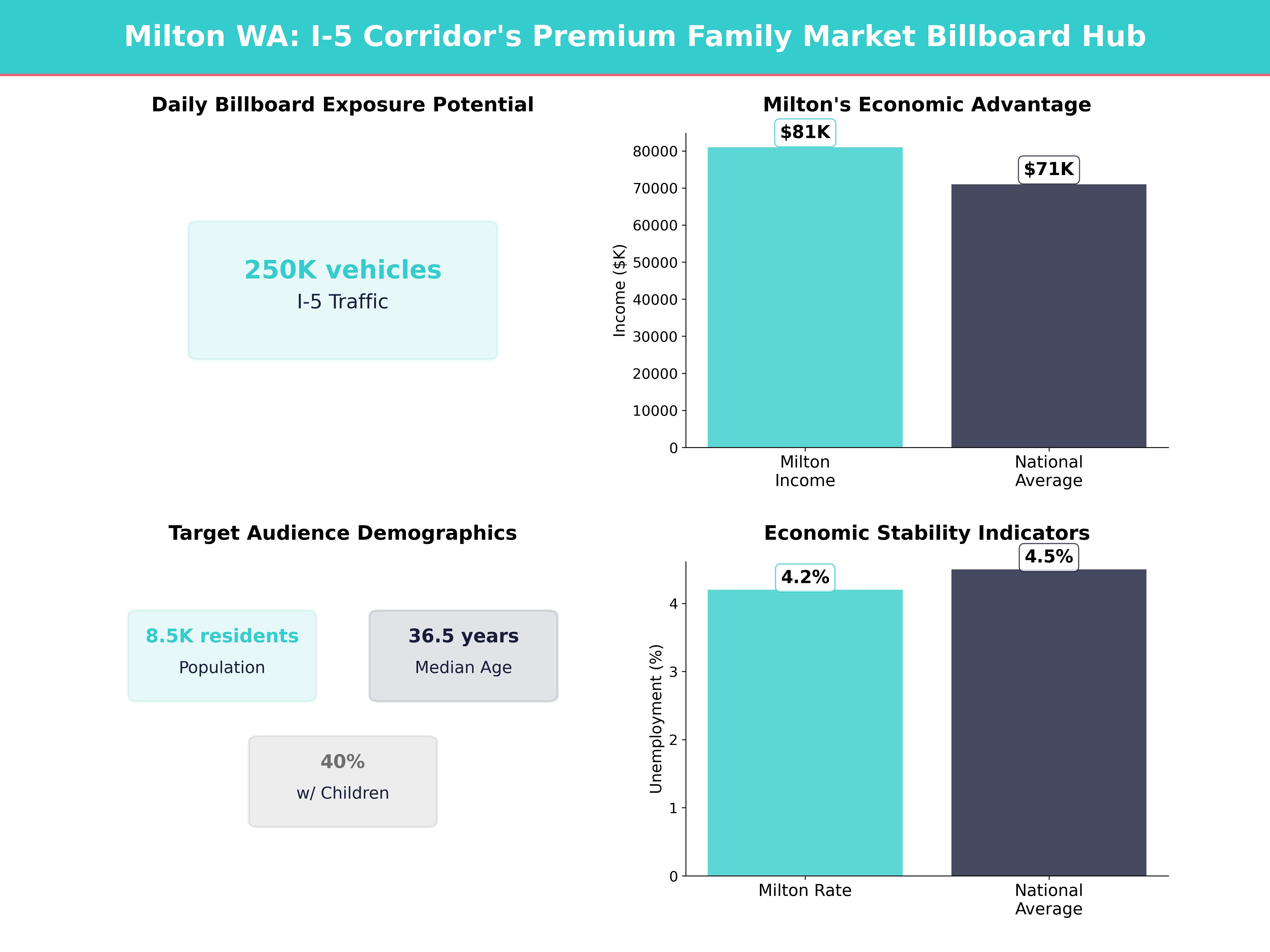 Infographic showing key insights and demographics for Washington, Milton