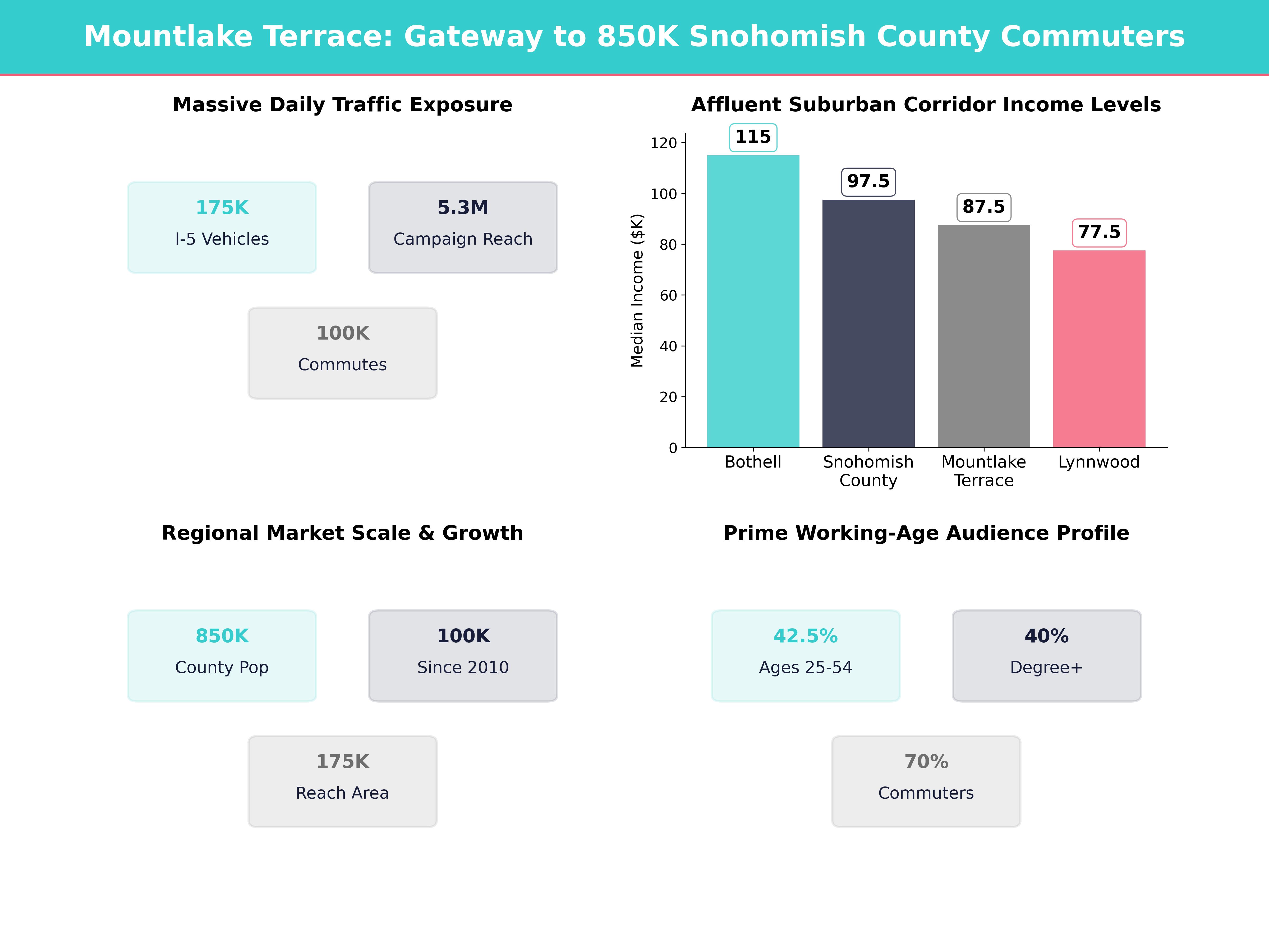 Infographic showing key insights and demographics for Washington, Mountlake Terrace