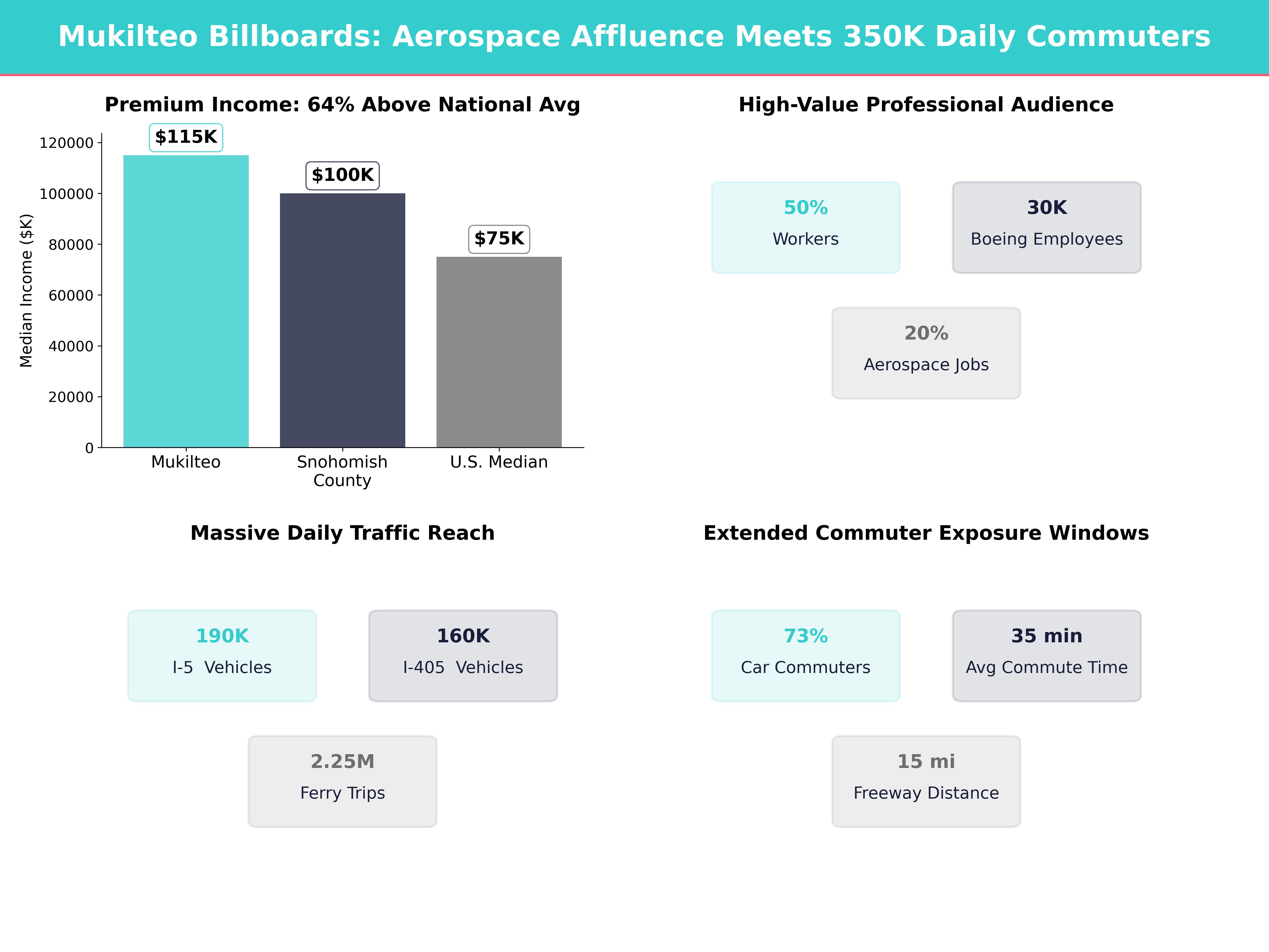 Infographic showing key insights and demographics for Washington, Mukilteo
