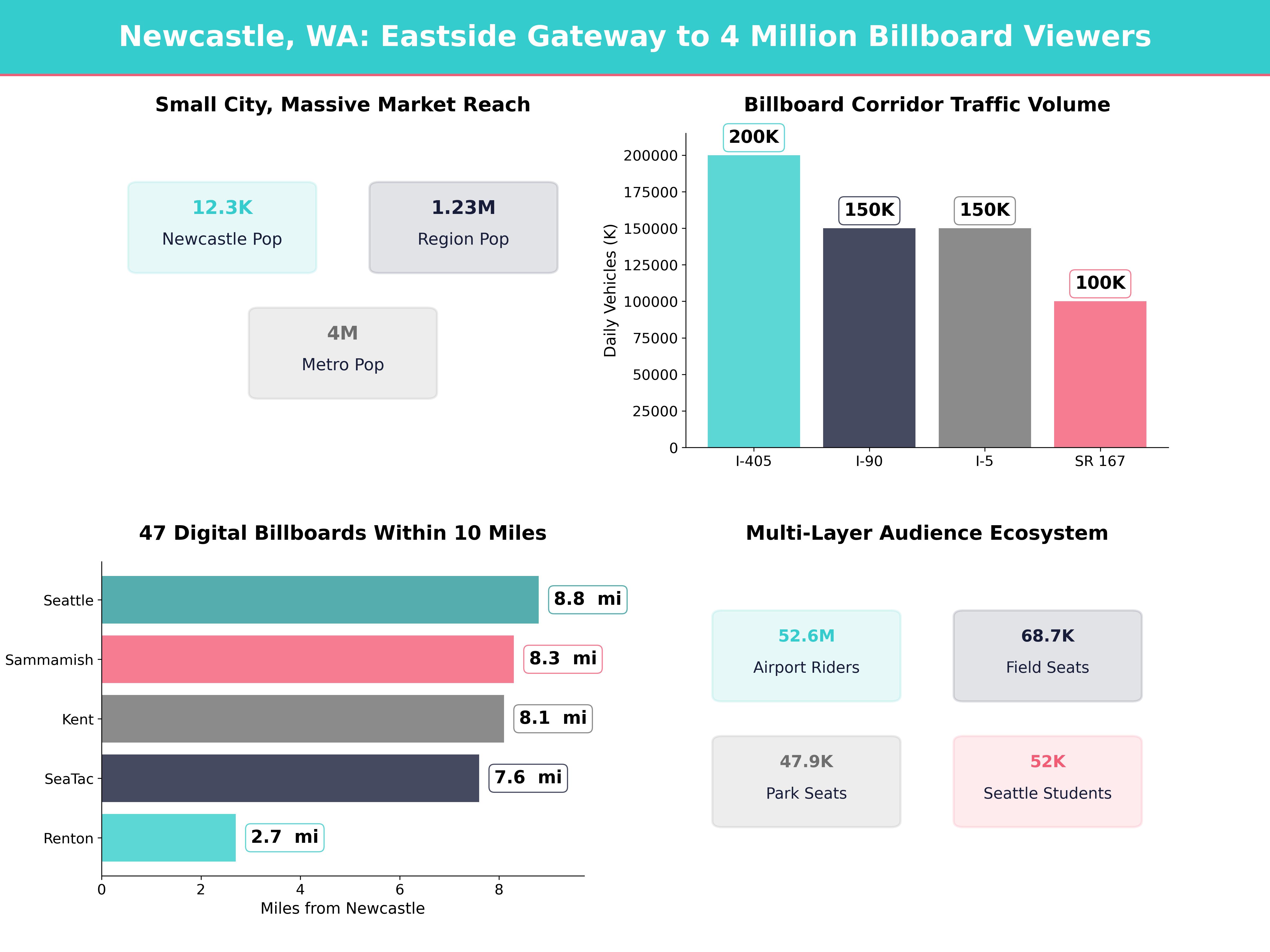 Infographic showing key insights and demographics for Washington, Newcastle Wa