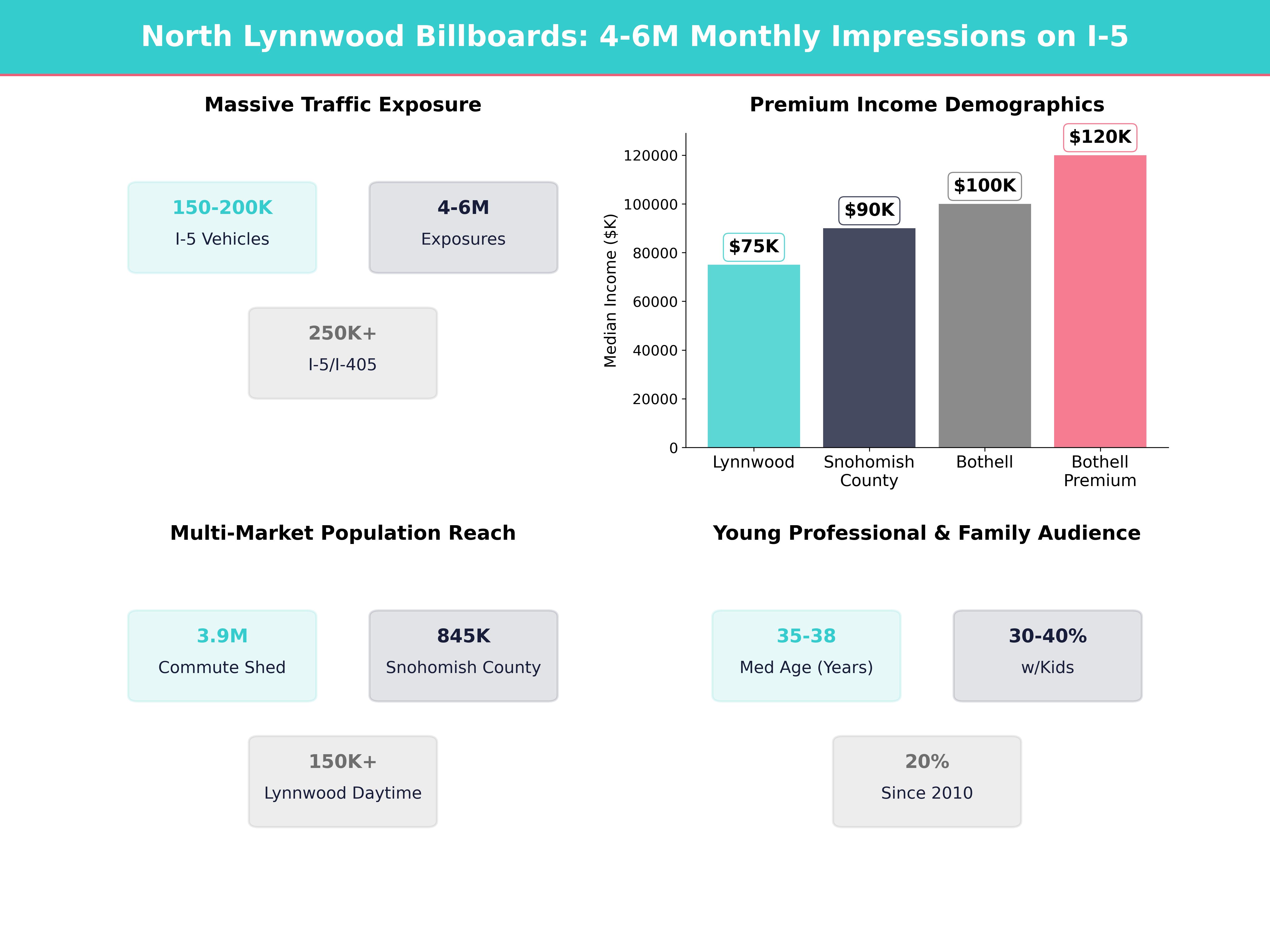 Infographic showing key insights and demographics for Washington, North Lynnwood