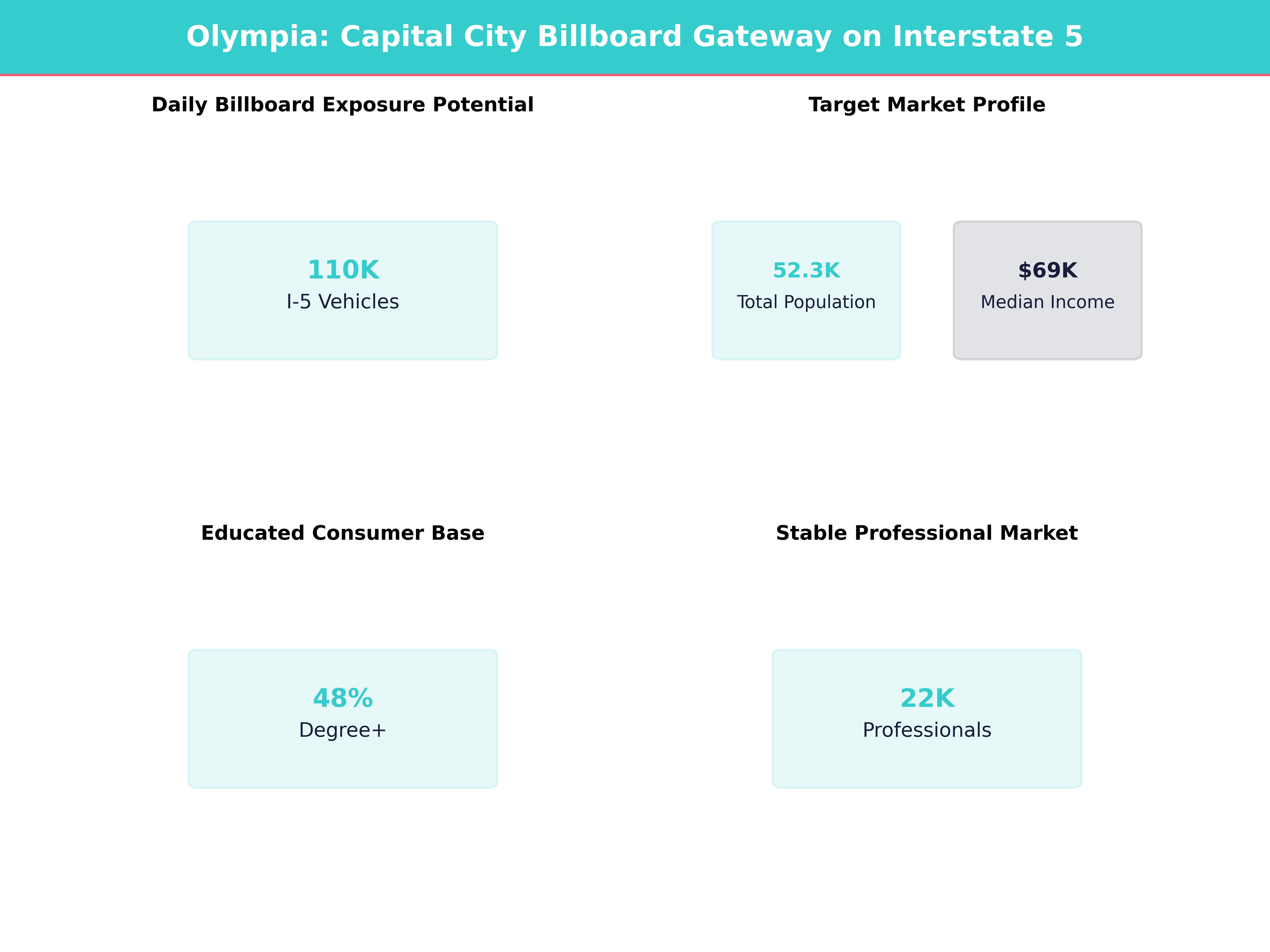 Infographic showing key insights and demographics for Washington, Olympia