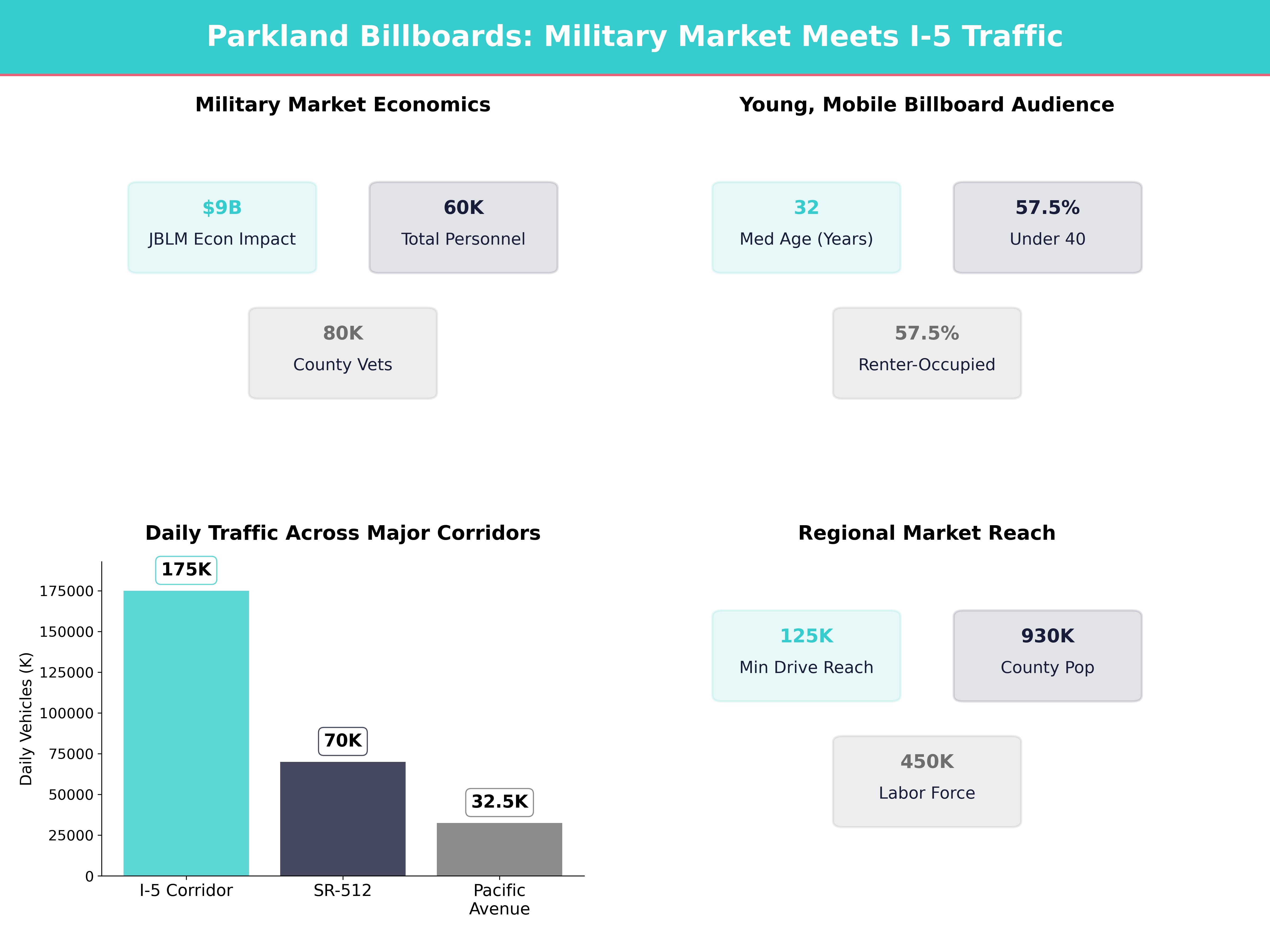 Infographic showing key insights and demographics for Washington, Parkland