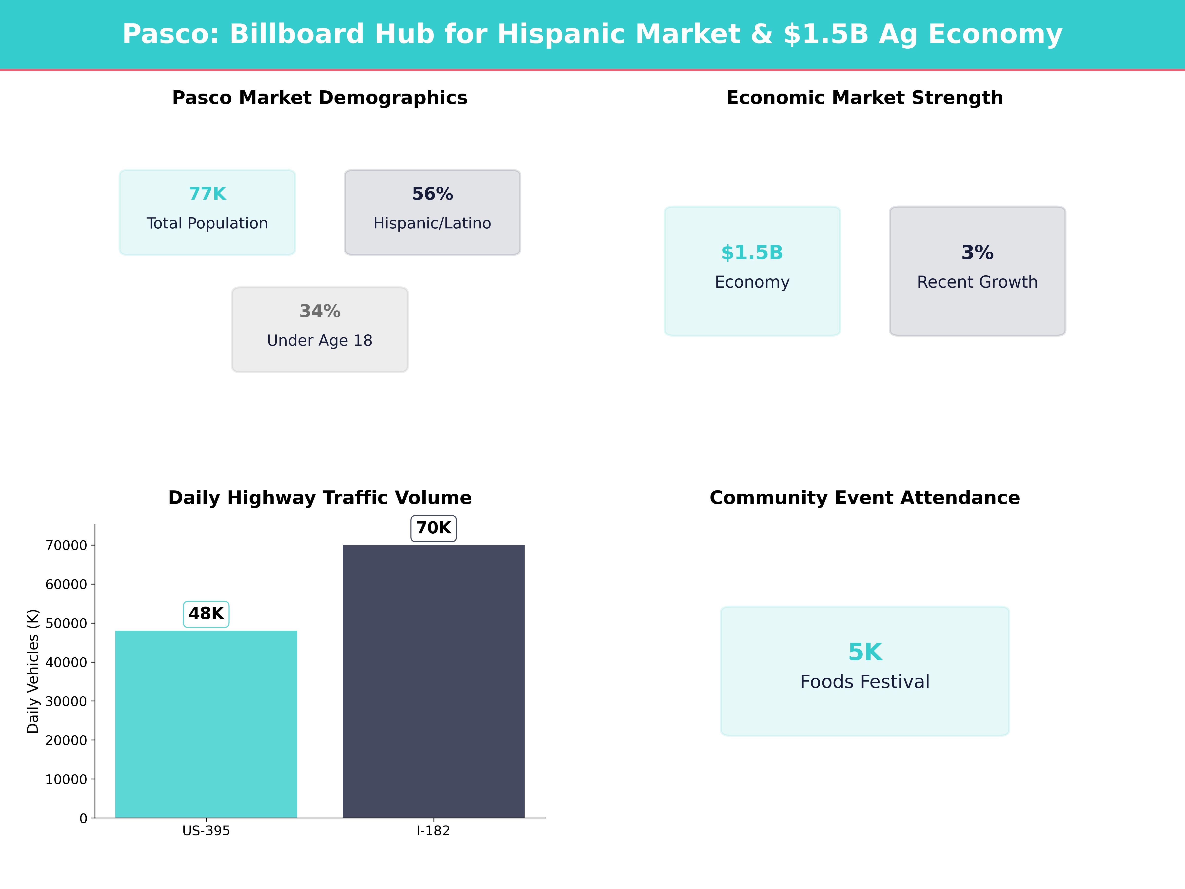 Infographic showing key insights and demographics for Washington, Pasco