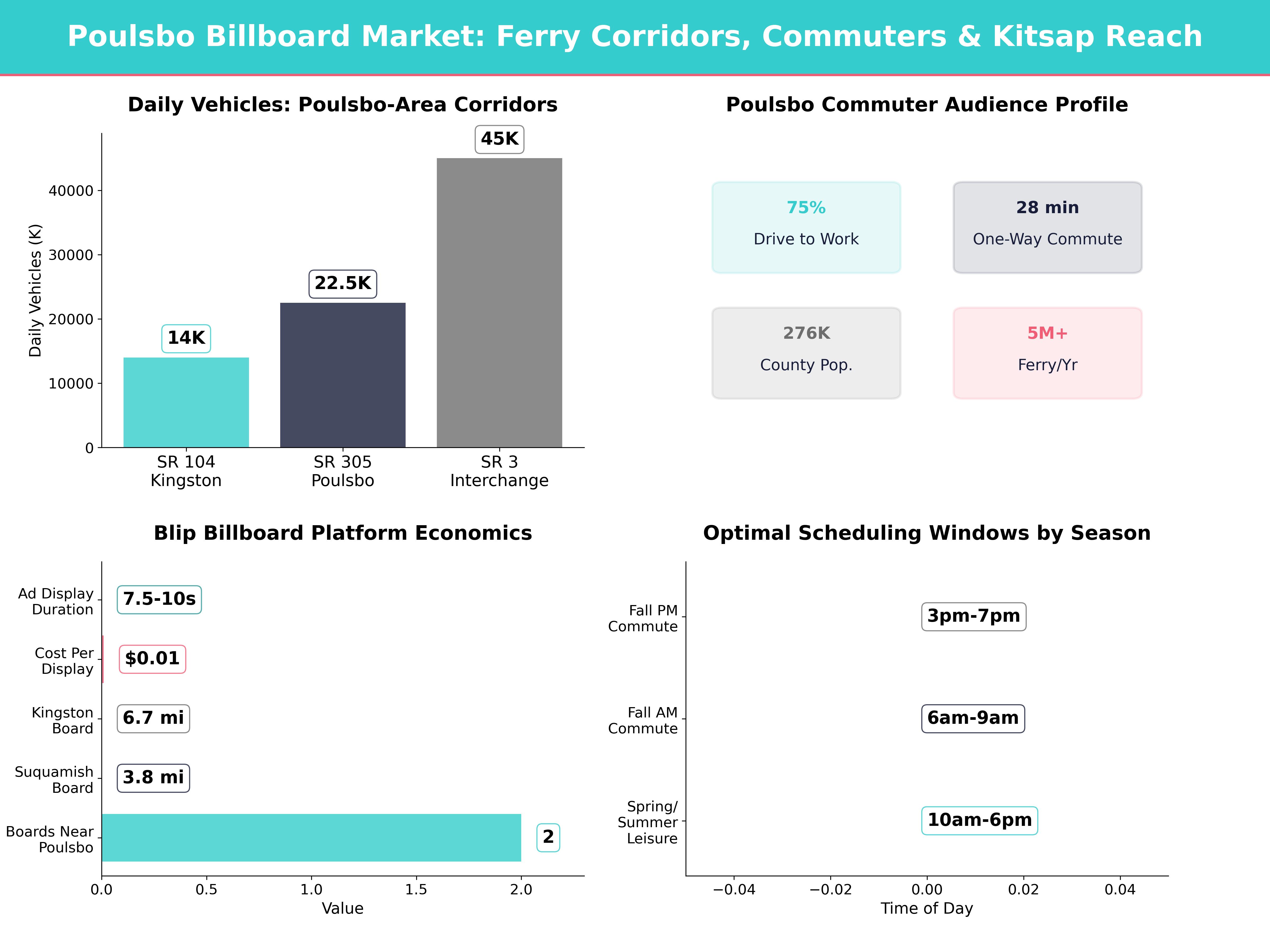 Infographic showing key insights and demographics for Washington, Poulsbo Wa