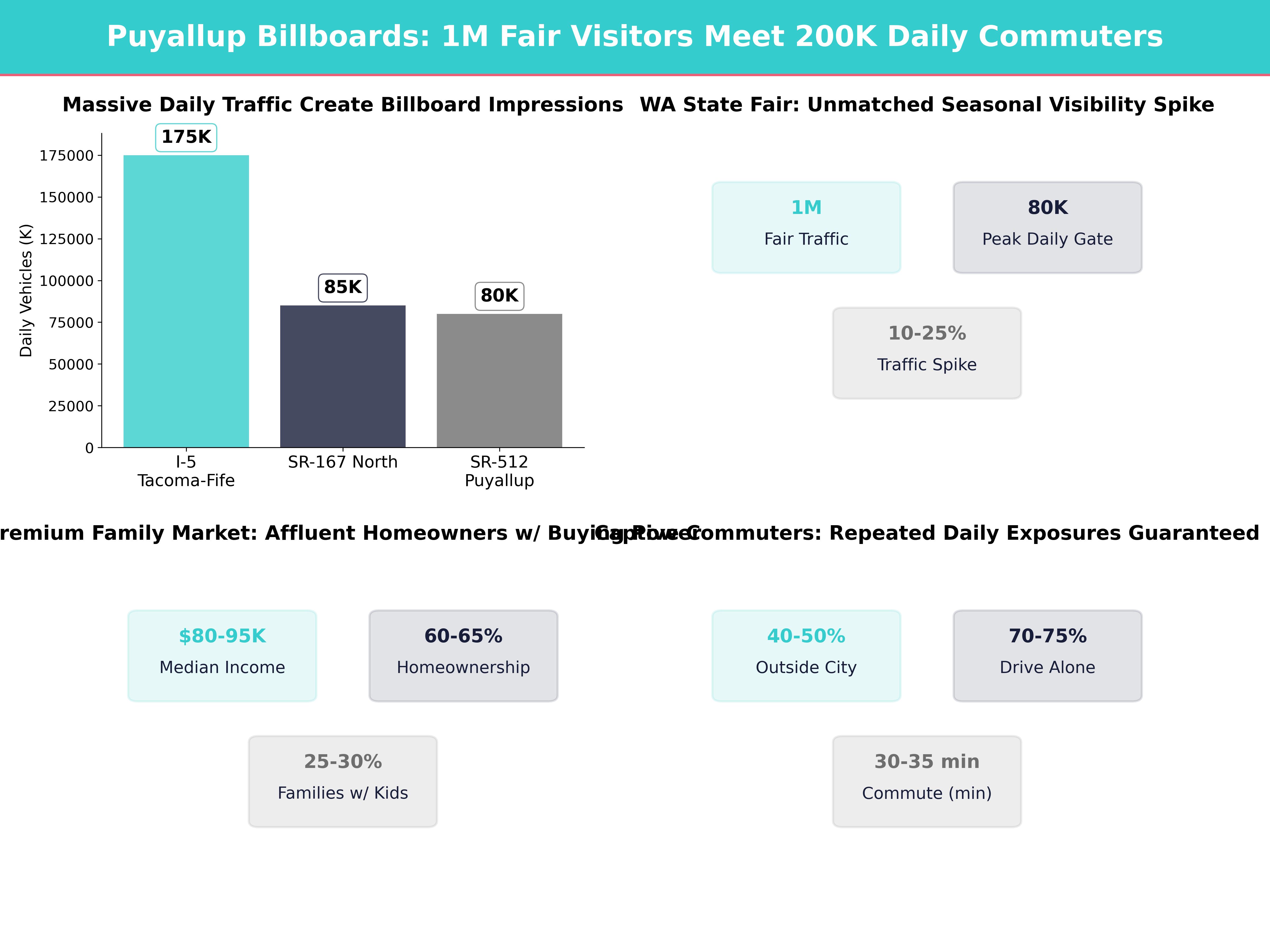 Infographic showing key insights and demographics for Washington, Puyallup