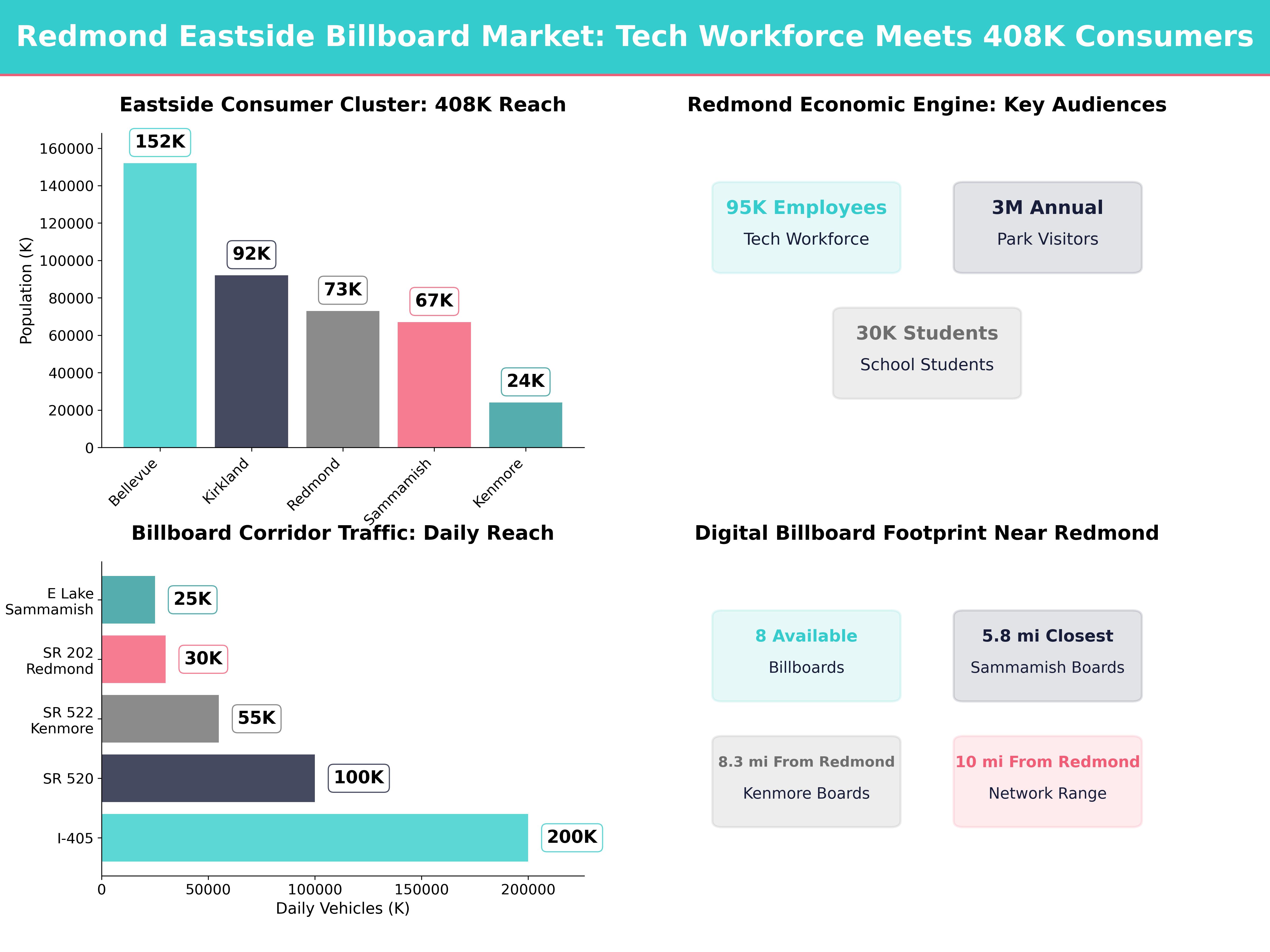 Infographic showing key insights and demographics for Washington, Redmond Wa