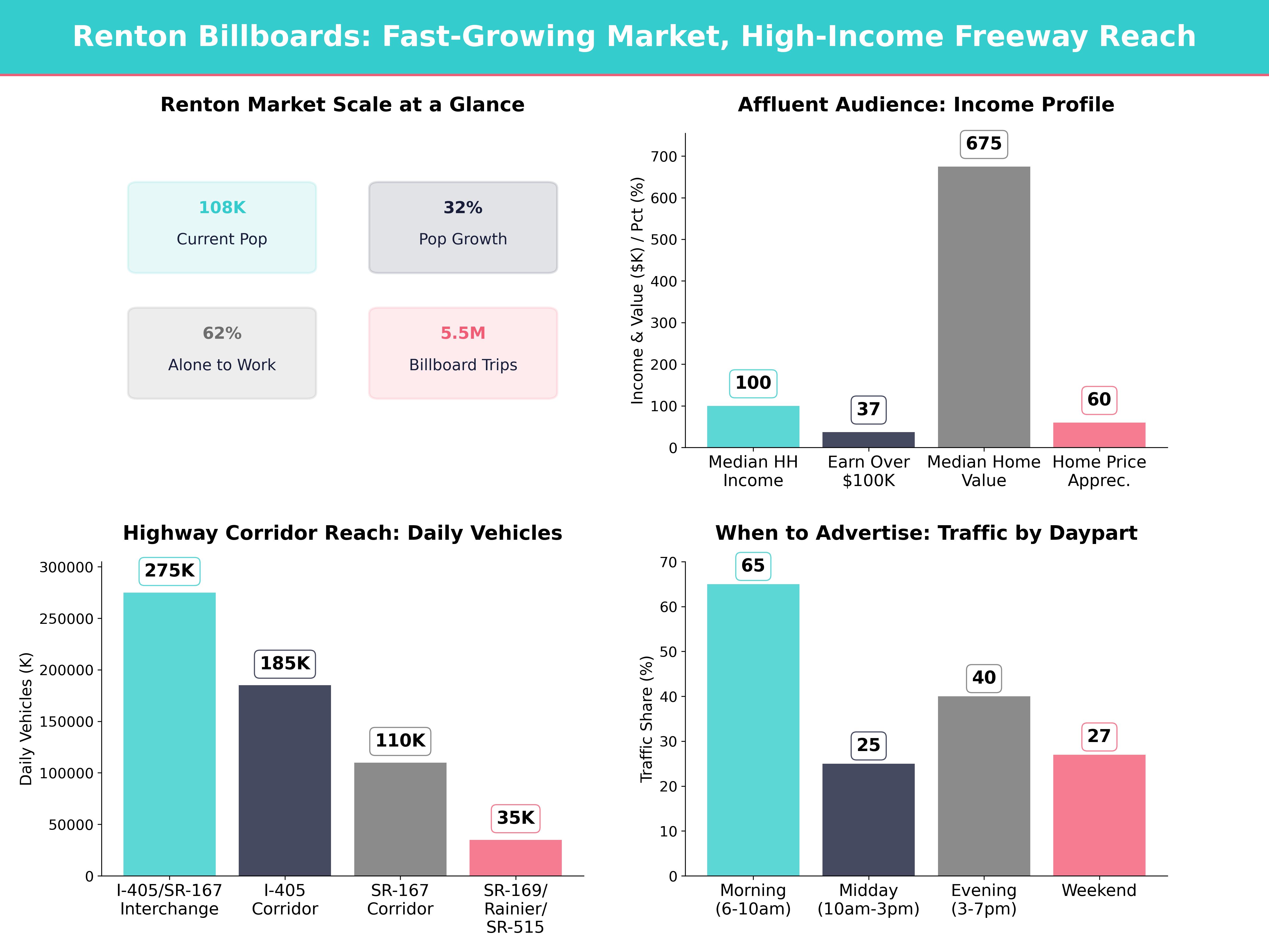 Billboard Advertising Statistics and Market Data for renton-wa, washington