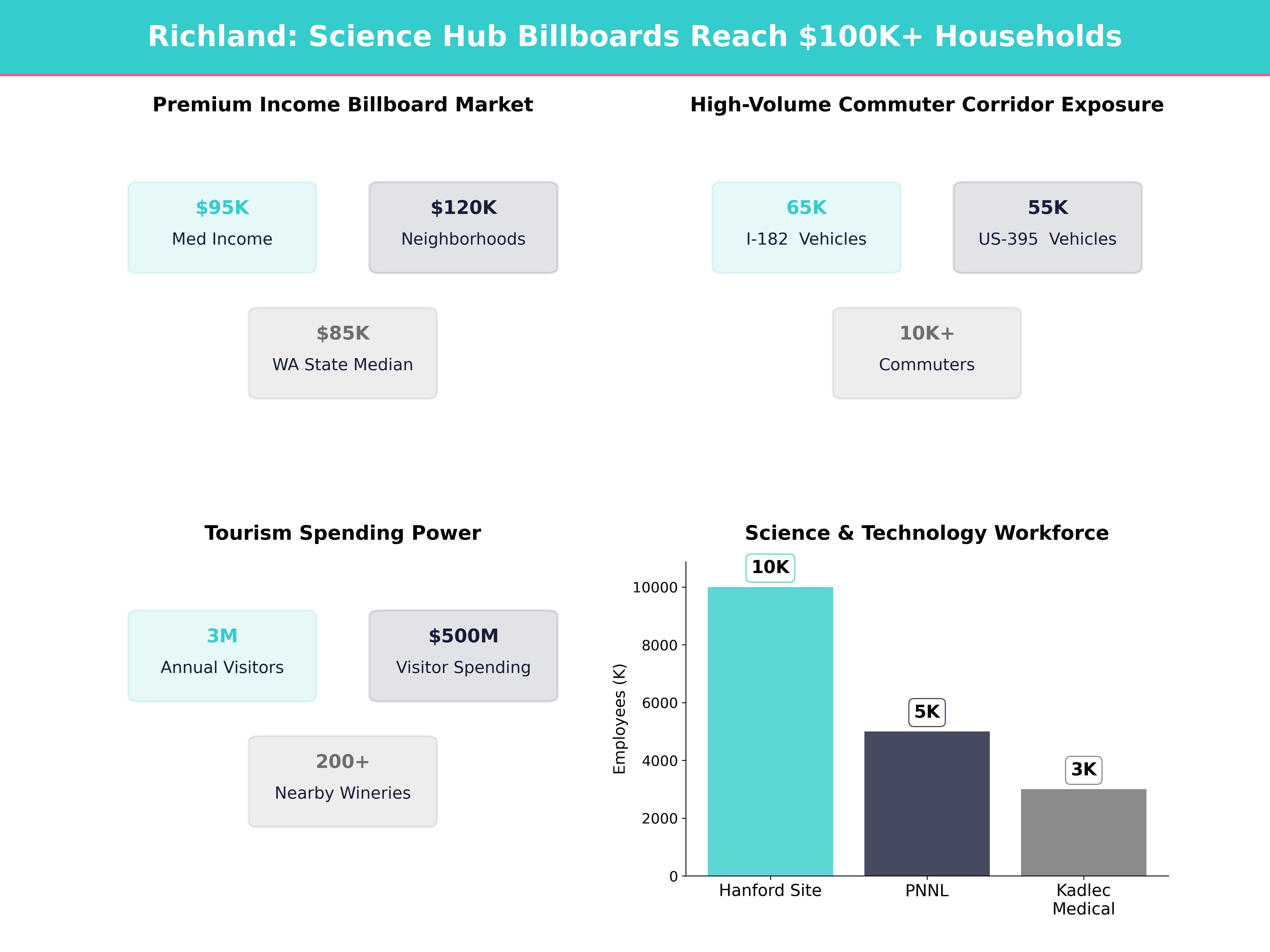 Infographic showing key insights and demographics for Washington, Richland