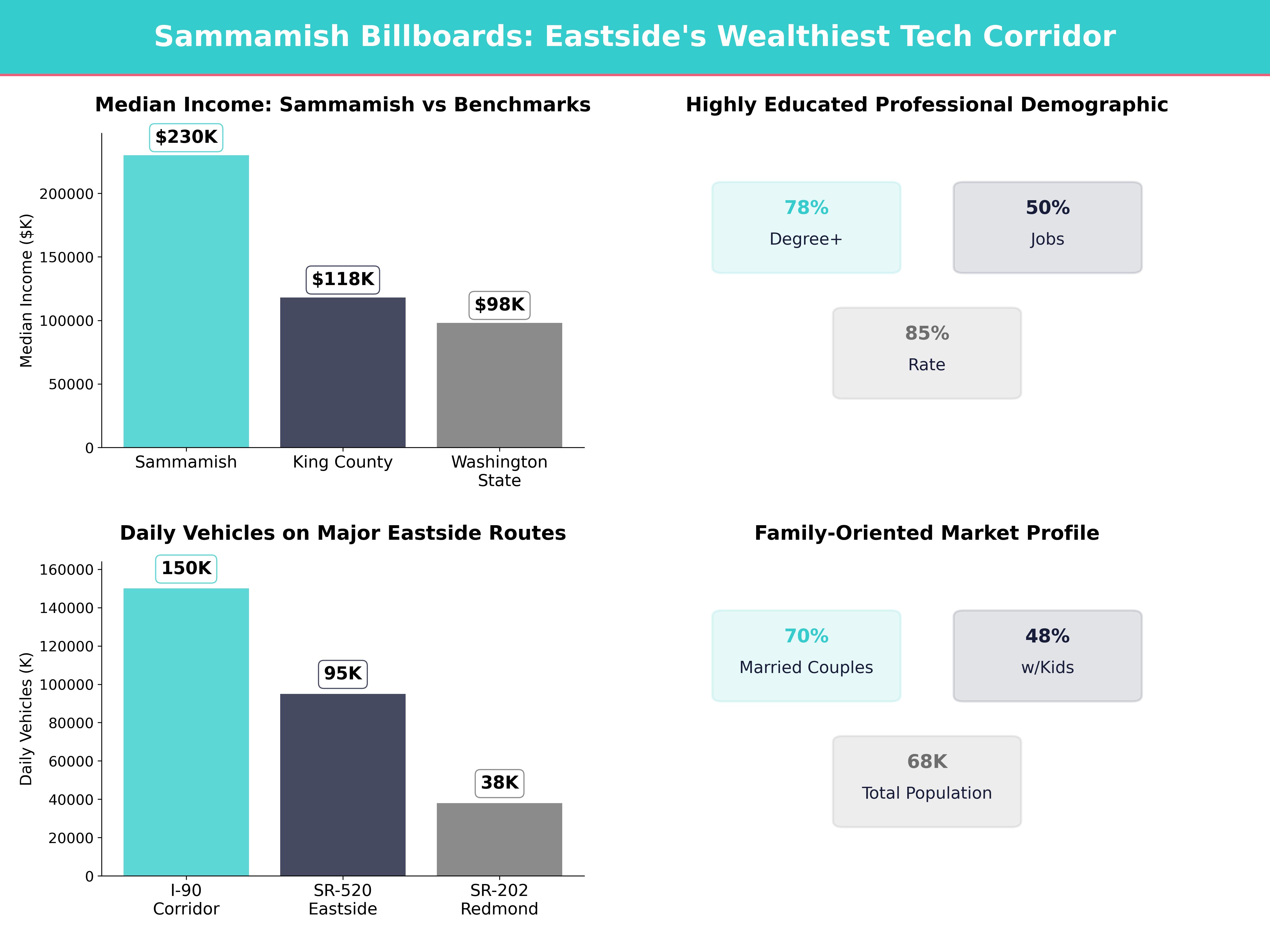 Infographic showing key insights and demographics for Washington, Sammamish