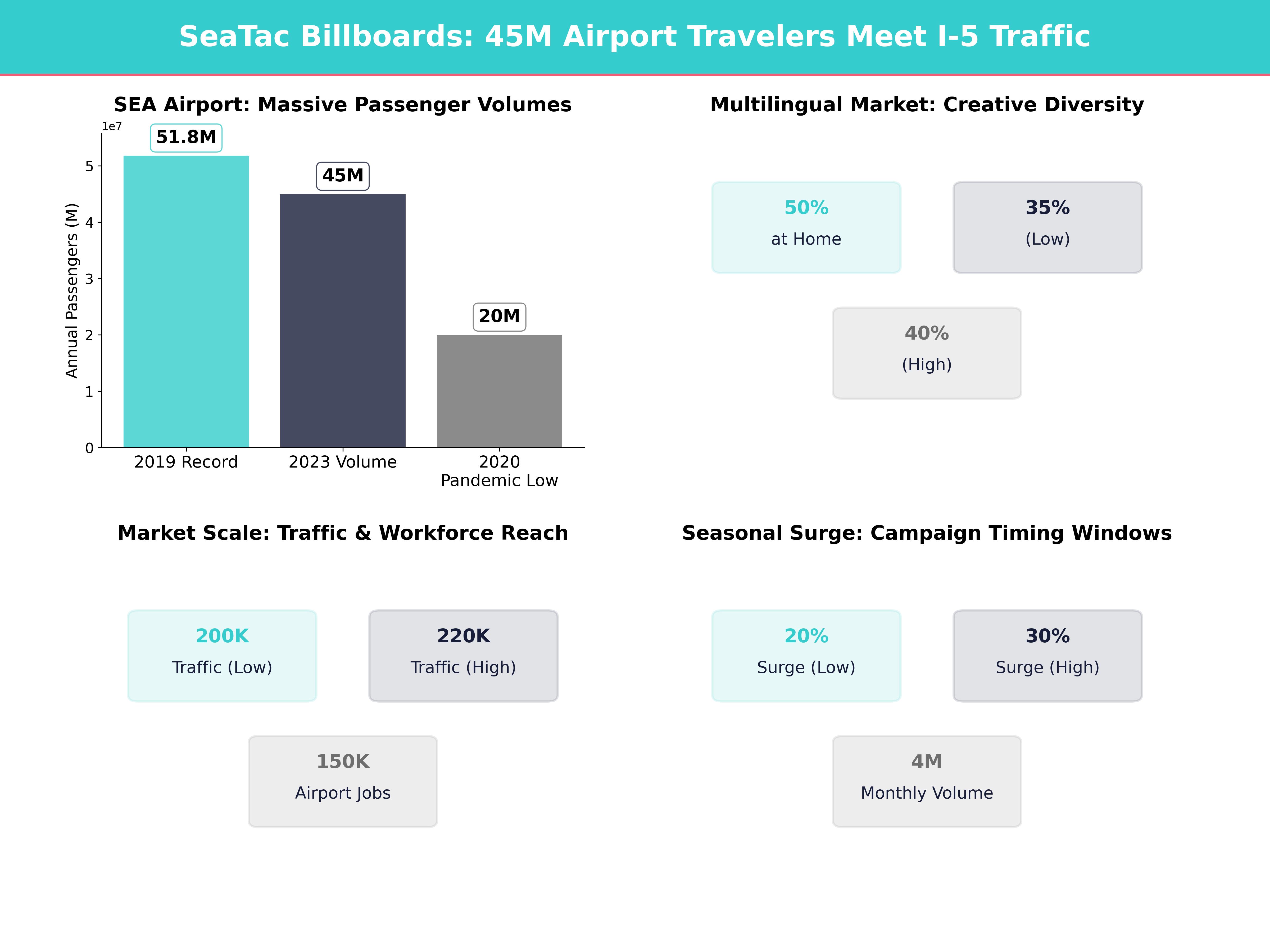 Infographic showing key insights and demographics for Washington, Seatac