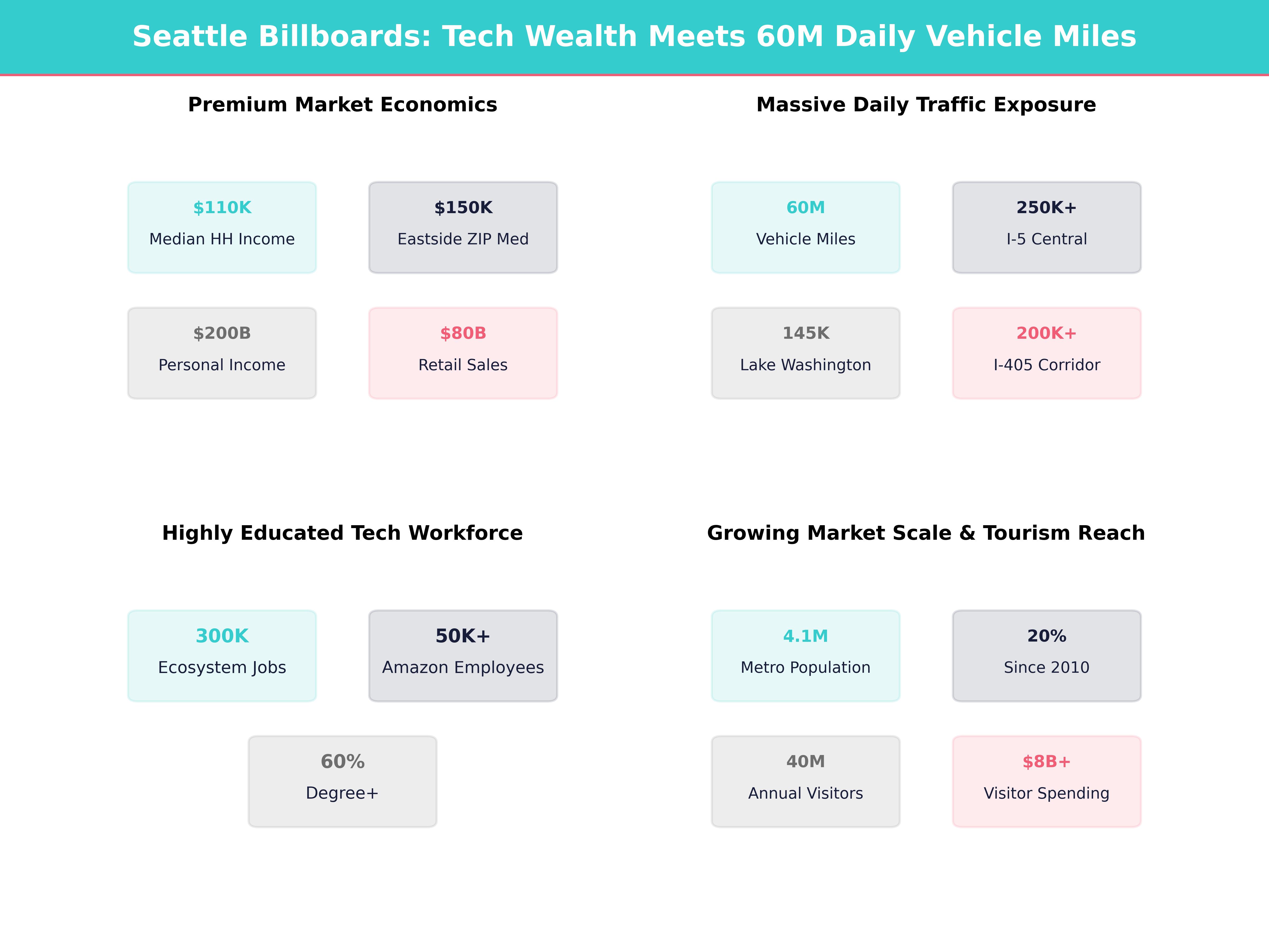 Infographic showing key insights and demographics for Washington, Seattle