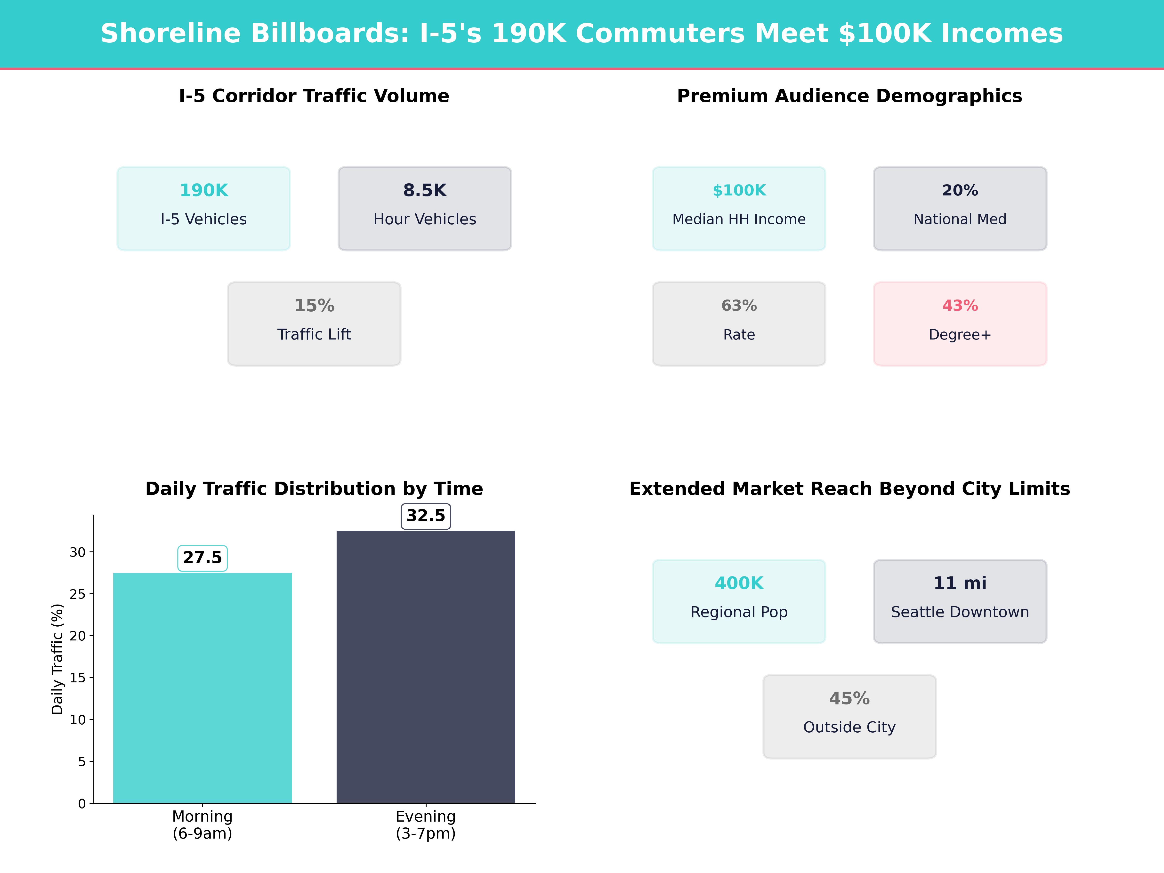 Infographic showing key insights and demographics for Washington, Shoreline