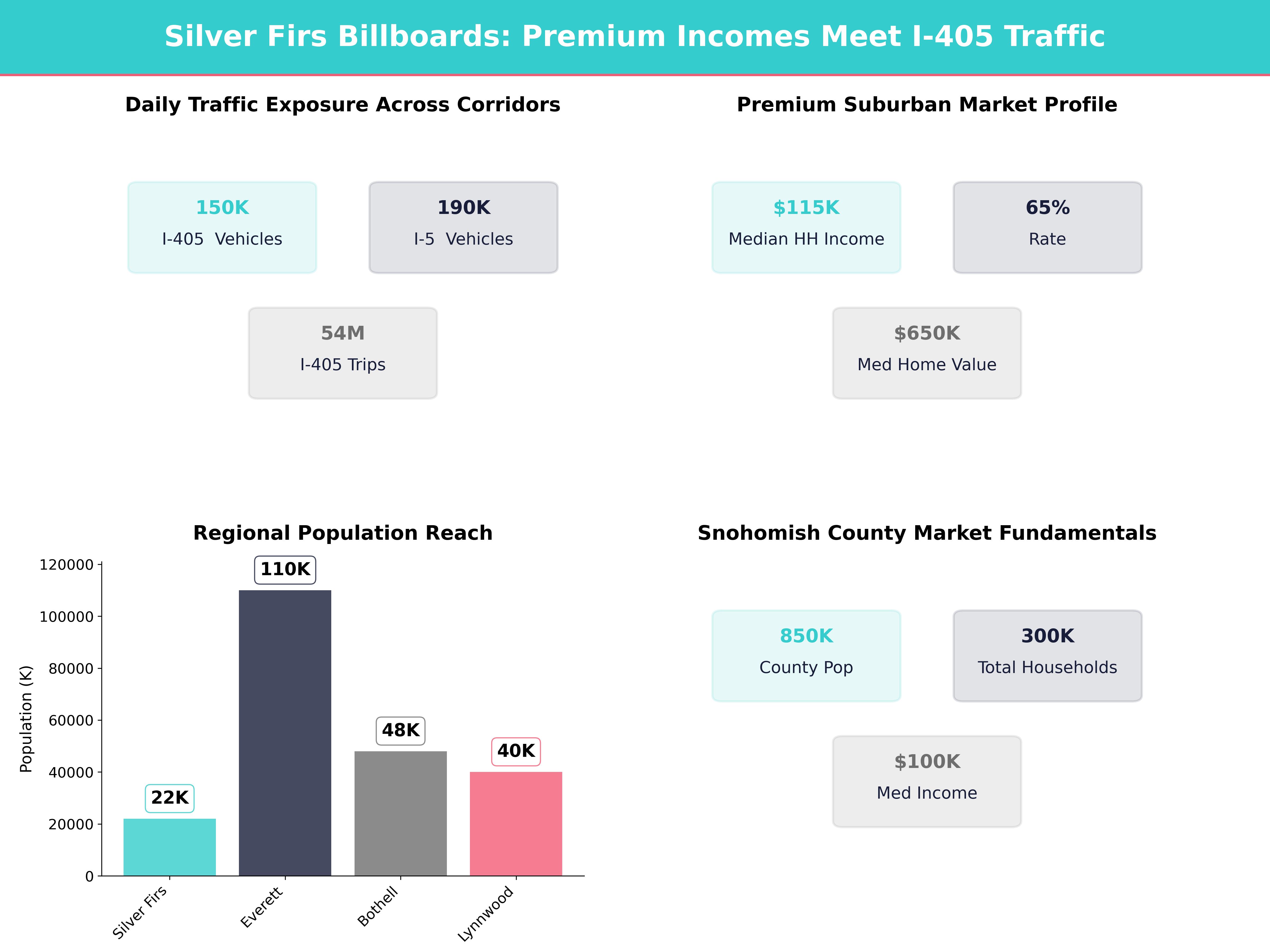 Infographic showing key insights and demographics for Washington, Silver Firs