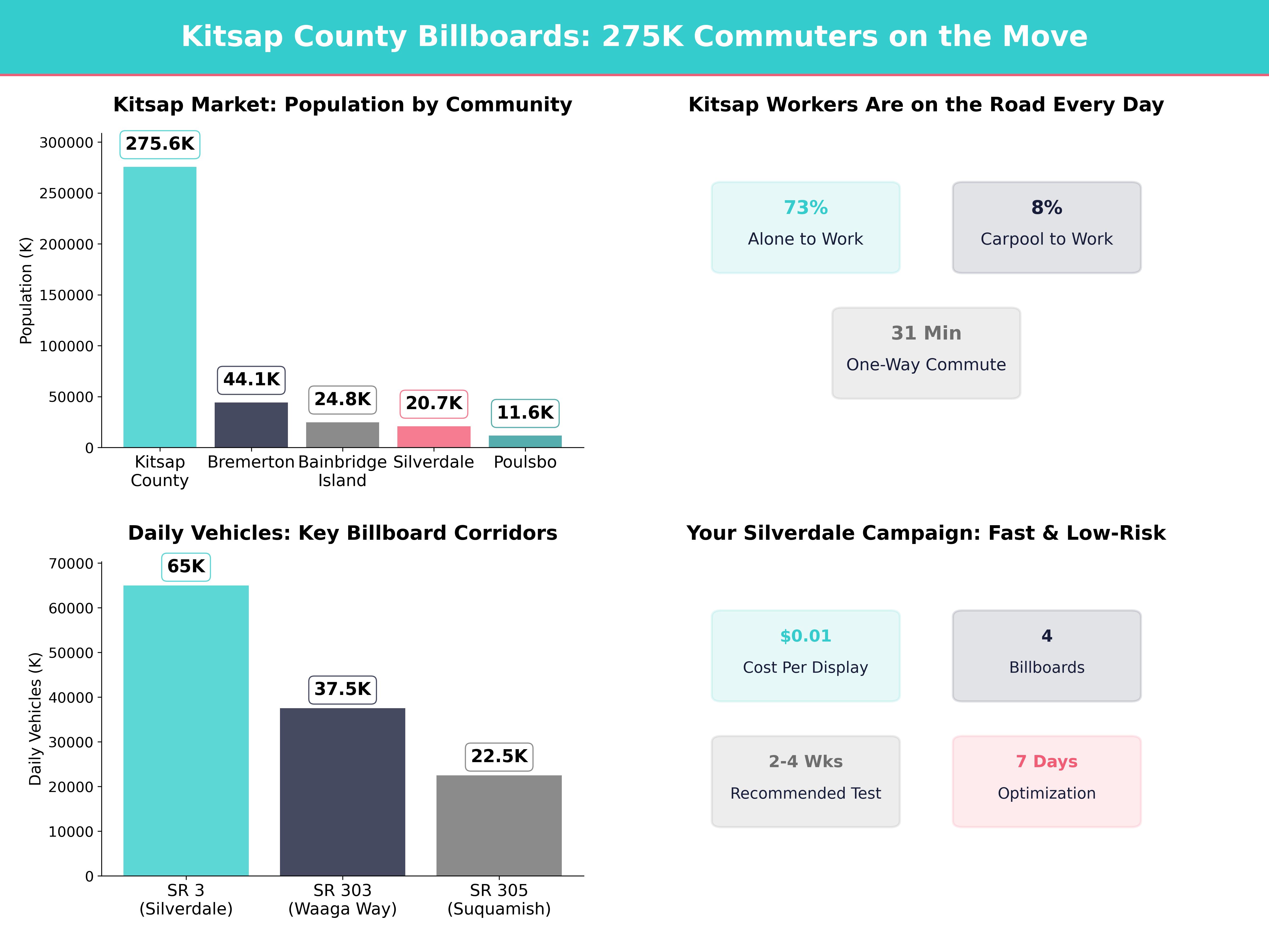 Infographic showing key insights and demographics for Washington, Silverdale Wa
