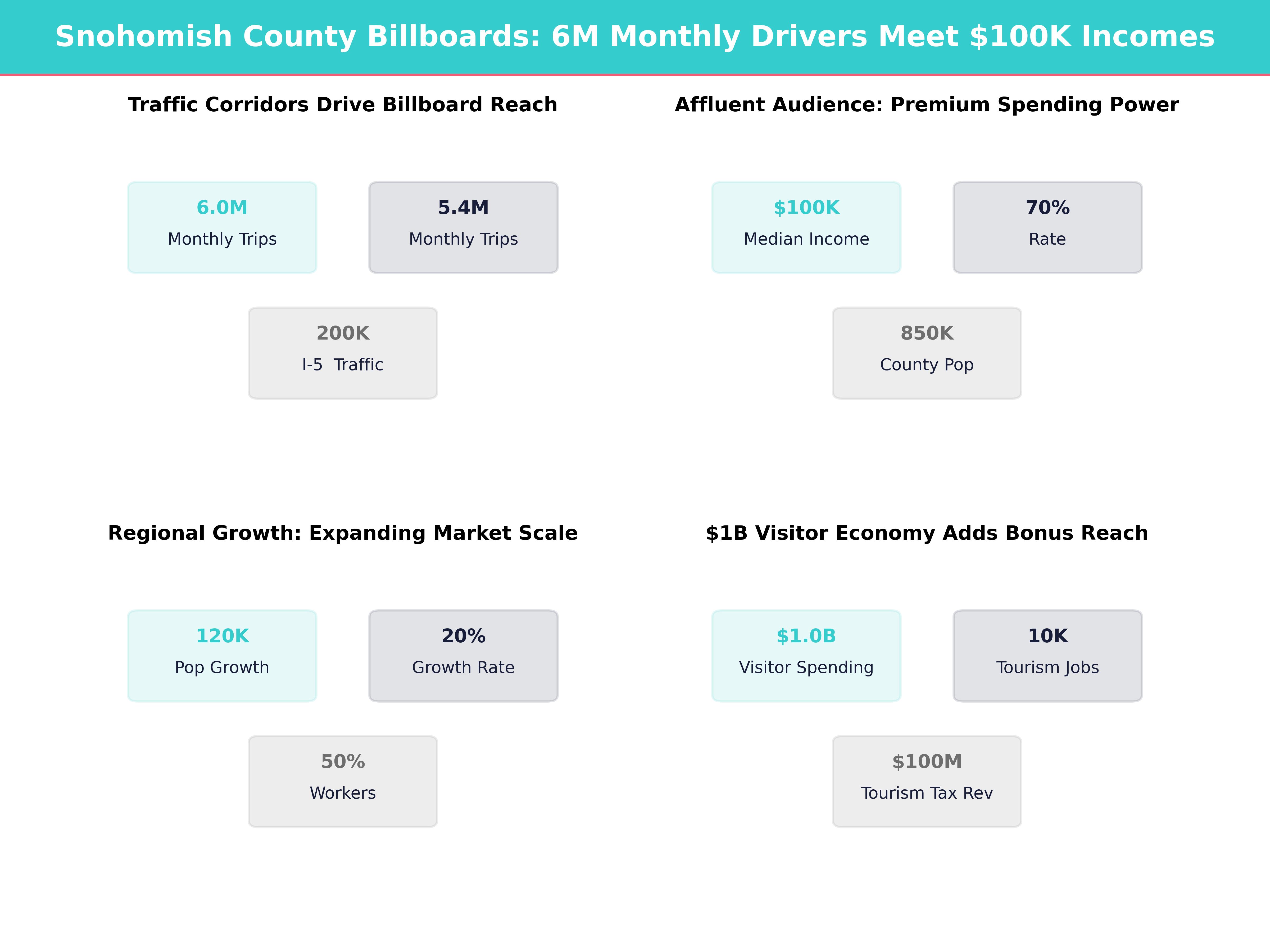 Infographic showing key insights and demographics for Washington, Snohomish