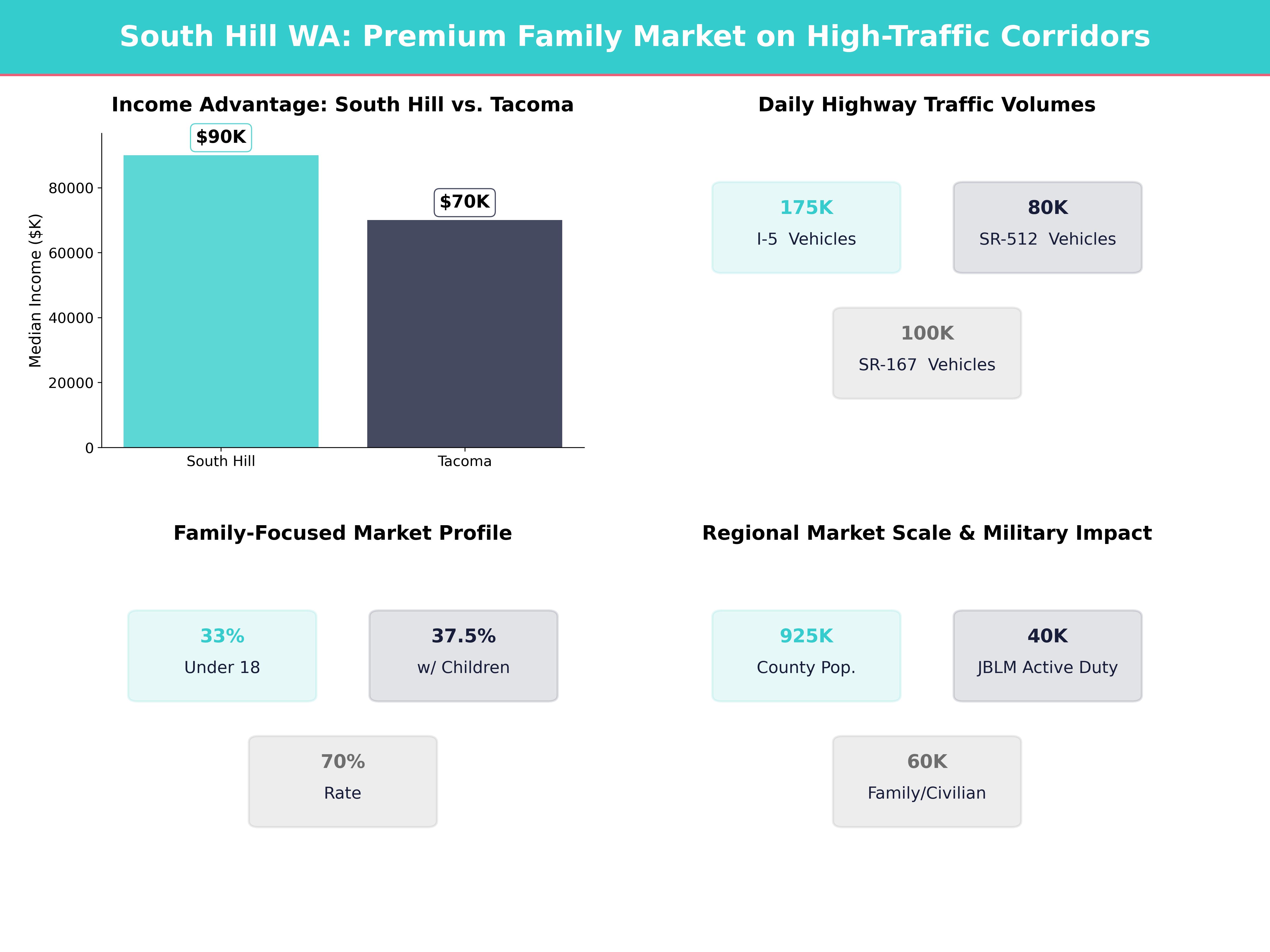 Infographic showing key insights and demographics for Washington, South Hill