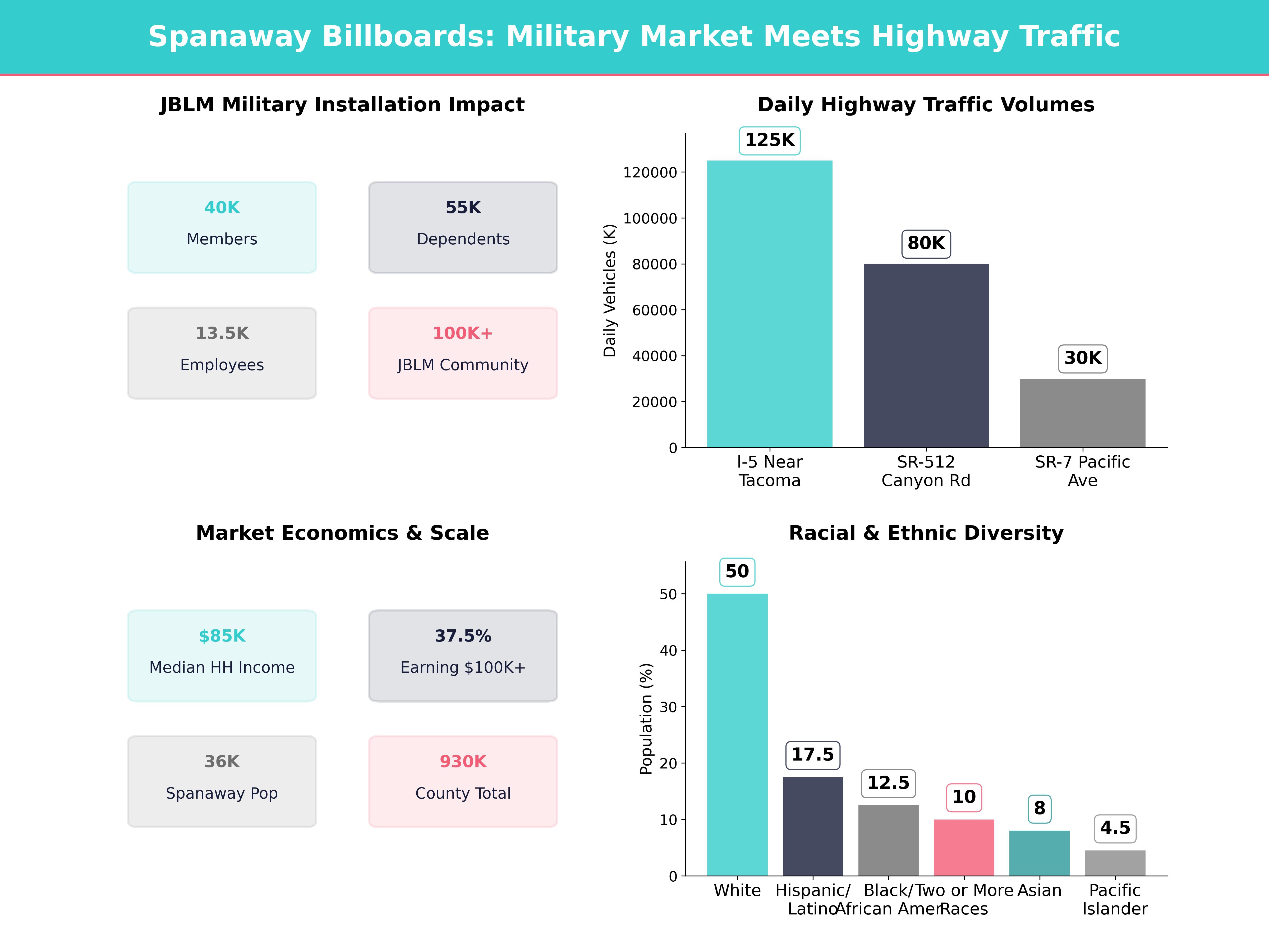 Infographic showing key insights and demographics for Washington, Spanaway
