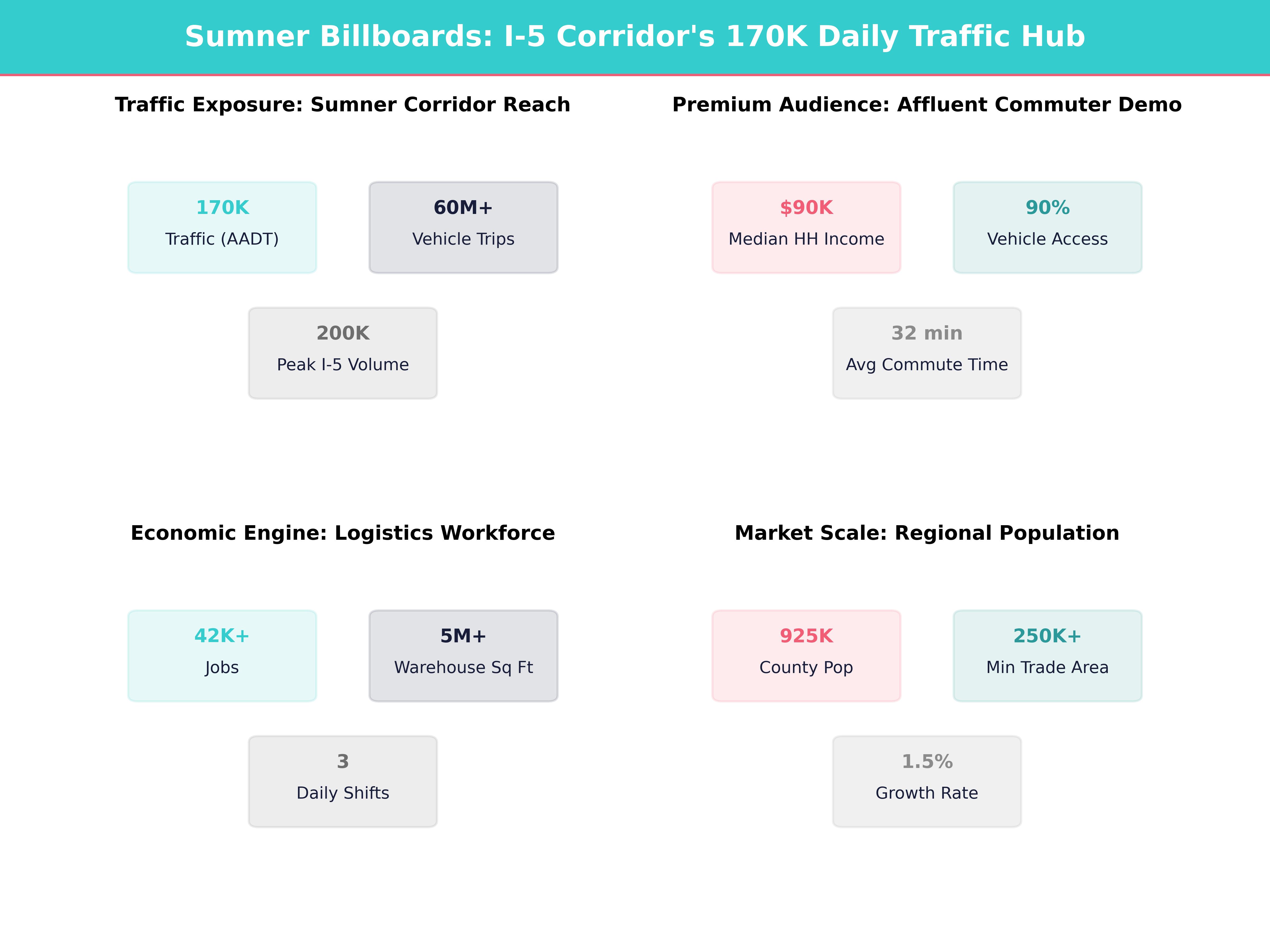 Infographic showing key insights and demographics for Washington, Sumner