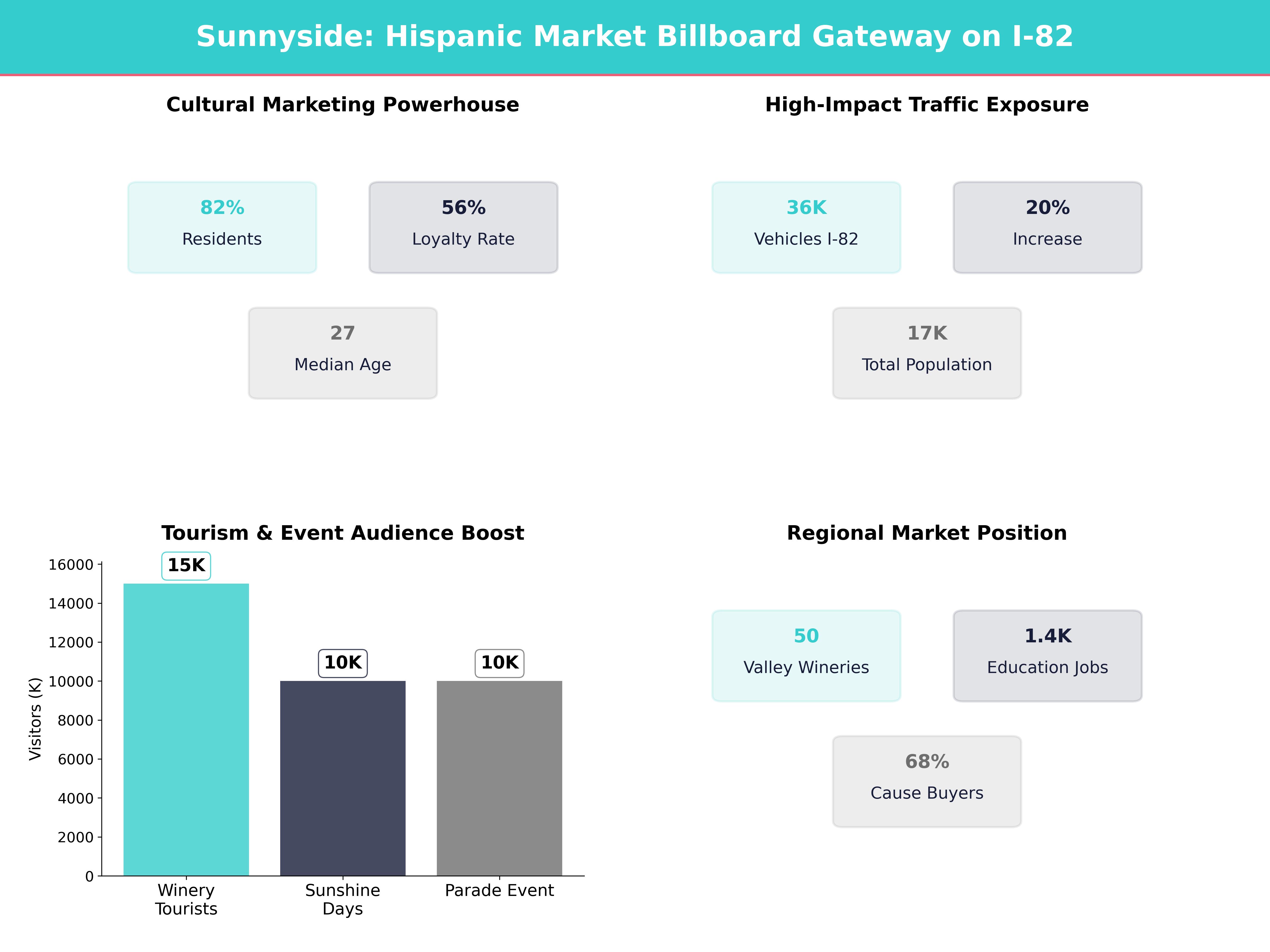 Infographic showing key insights and demographics for Washington, Sunnyside