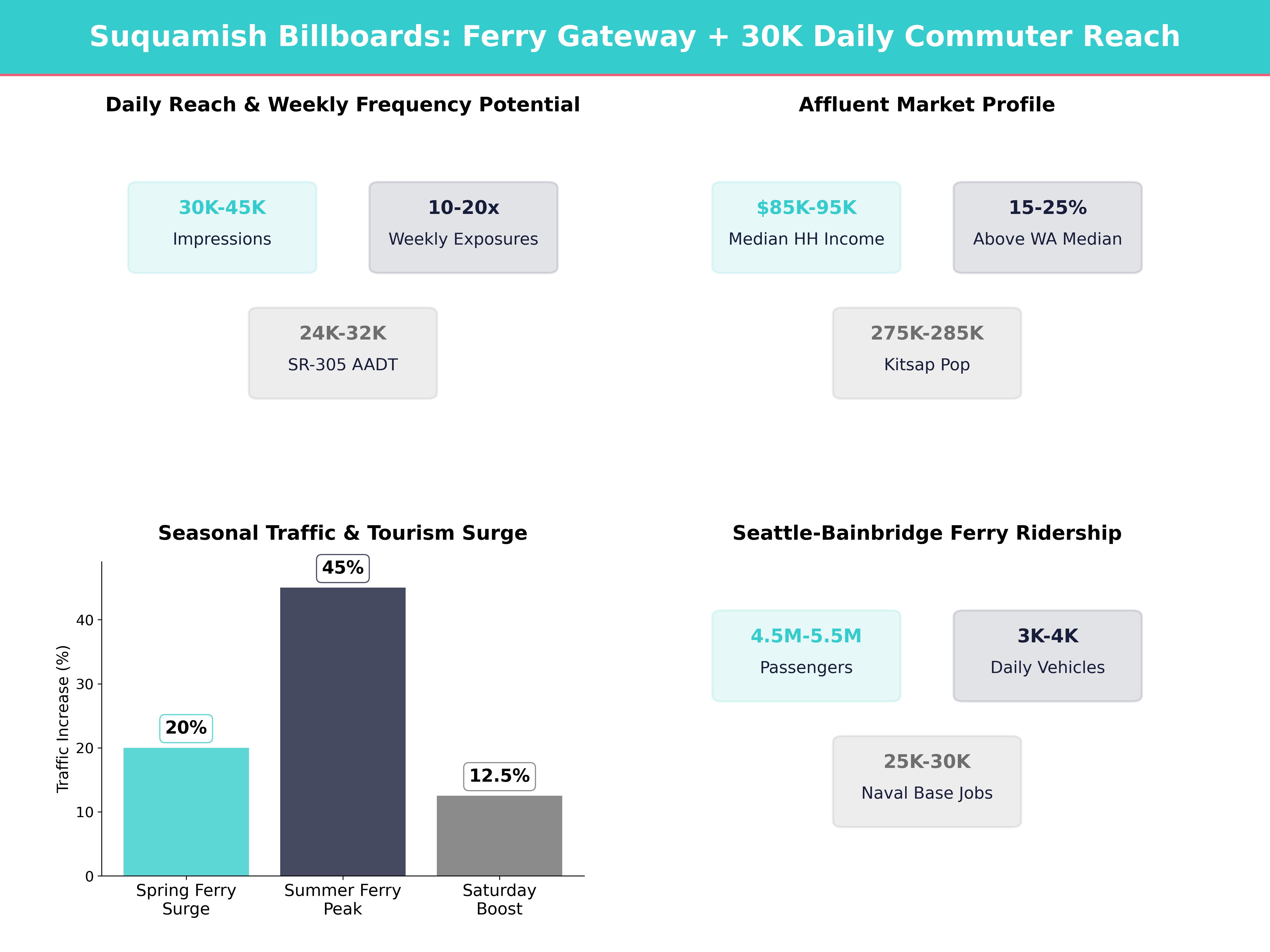 Infographic showing key insights and demographics for Washington, Suquamish