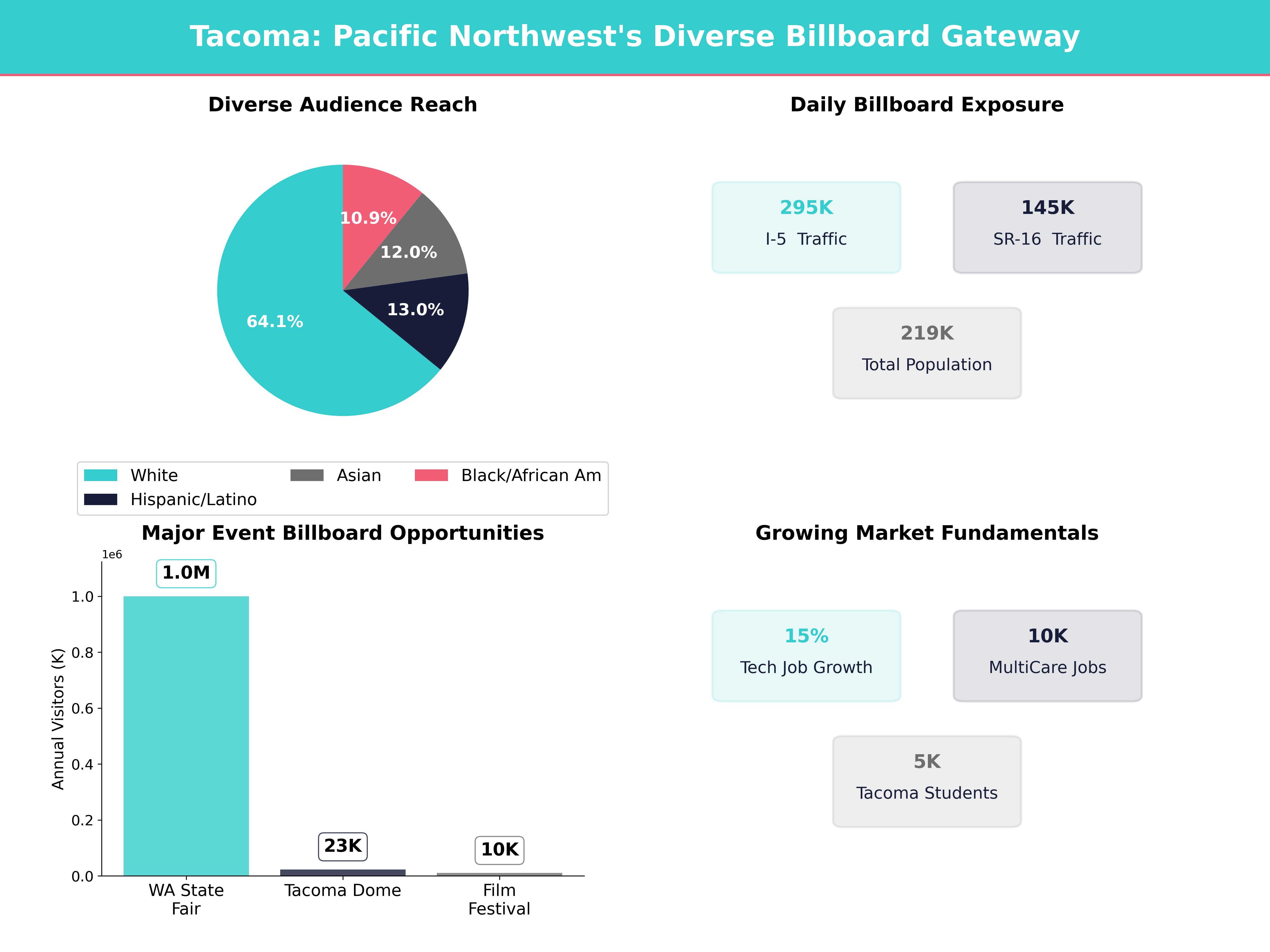 Infographic showing key insights and demographics for Washington, Tacoma