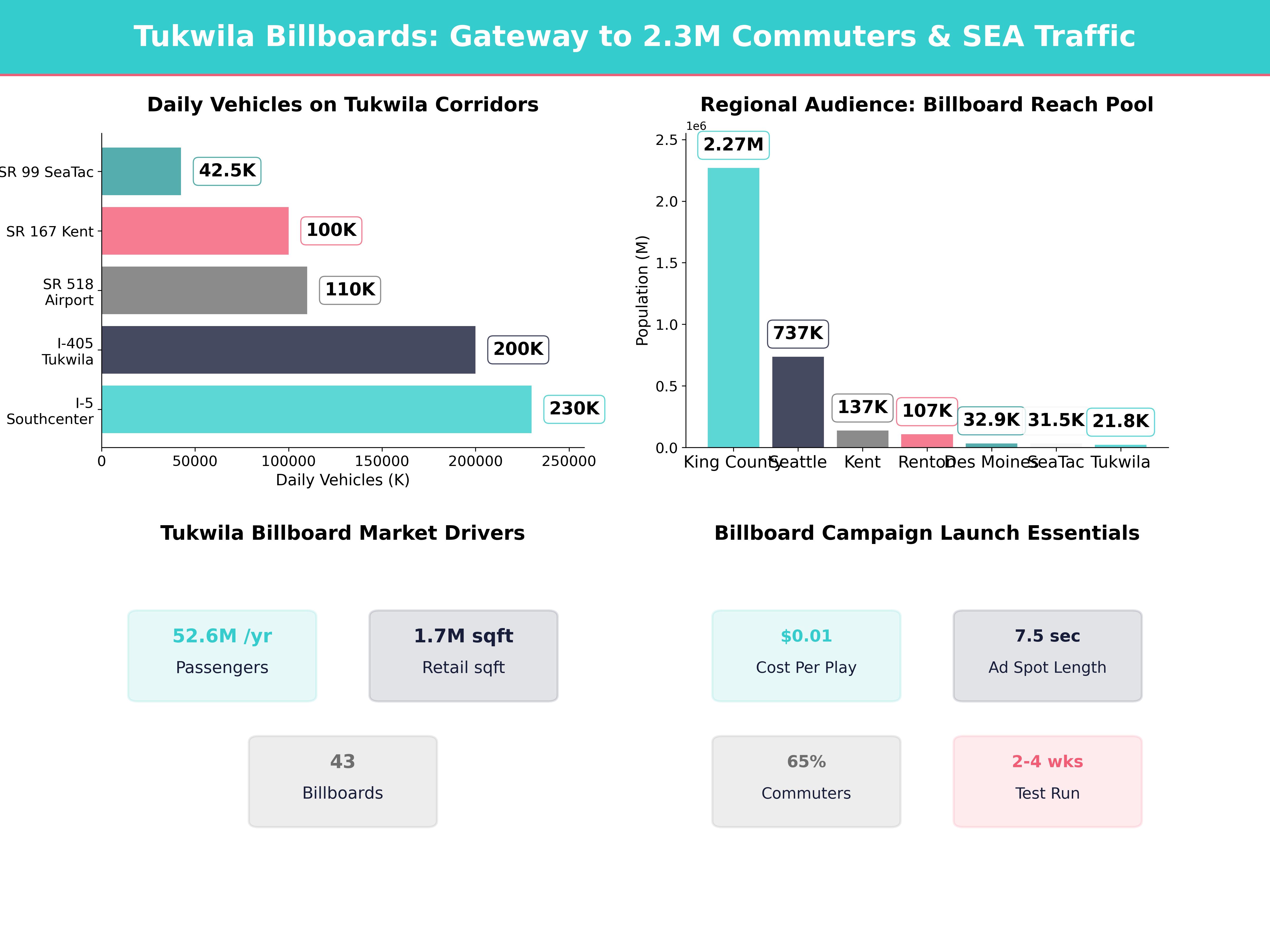 Infographic showing key insights and demographics for Washington, Tukwila Wa