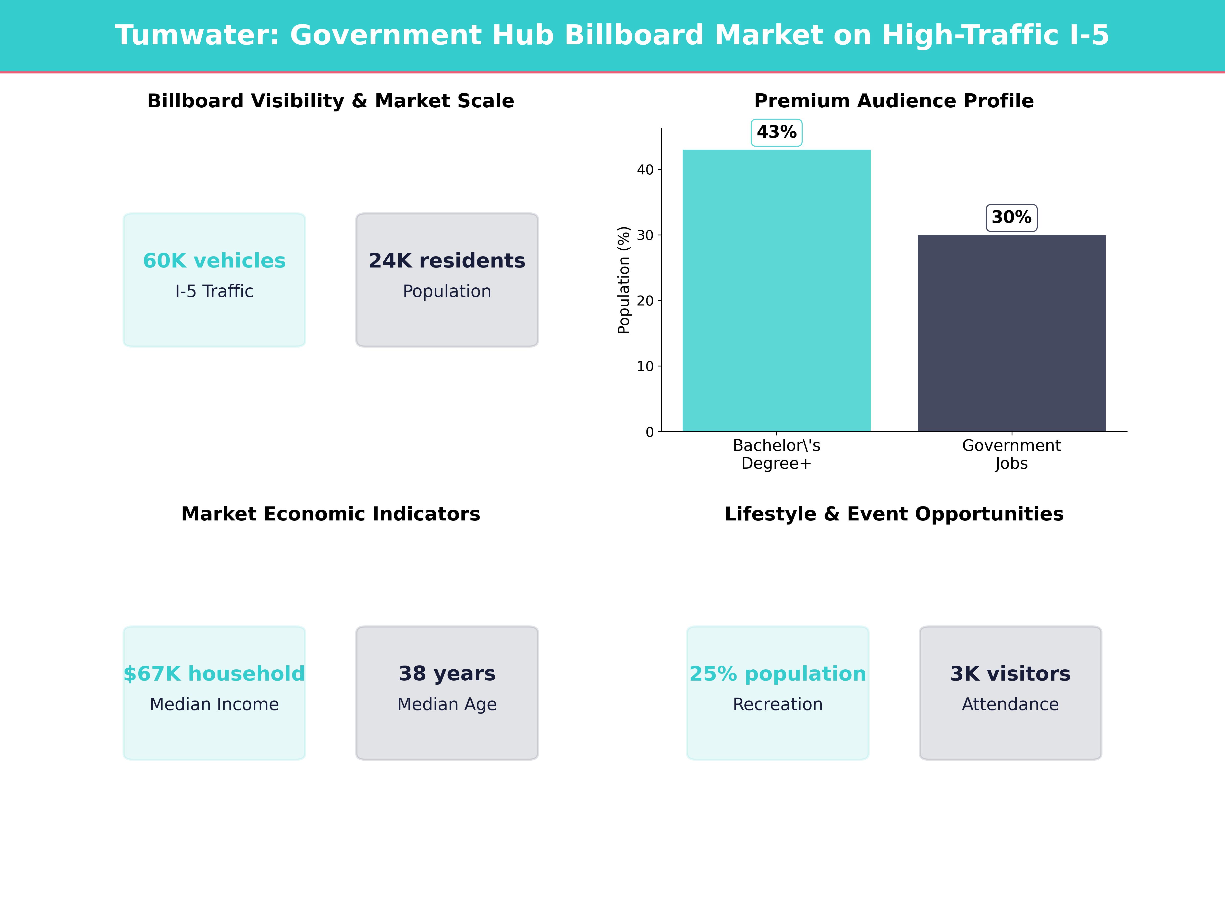 Infographic showing key insights and demographics for Washington, Tumwater