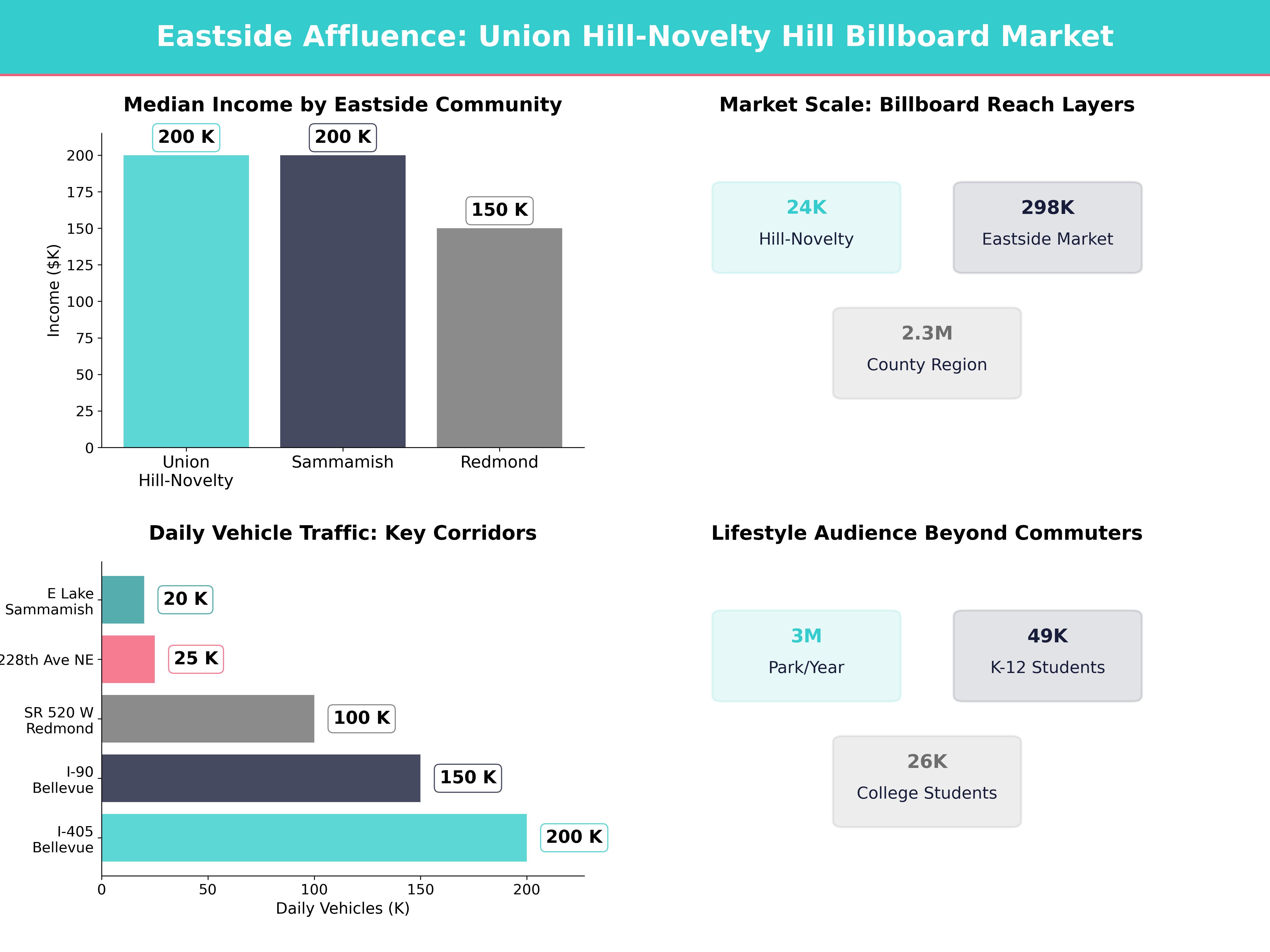 Infographic showing key insights and demographics for Washington, Union Hill Novelty Hill Wa