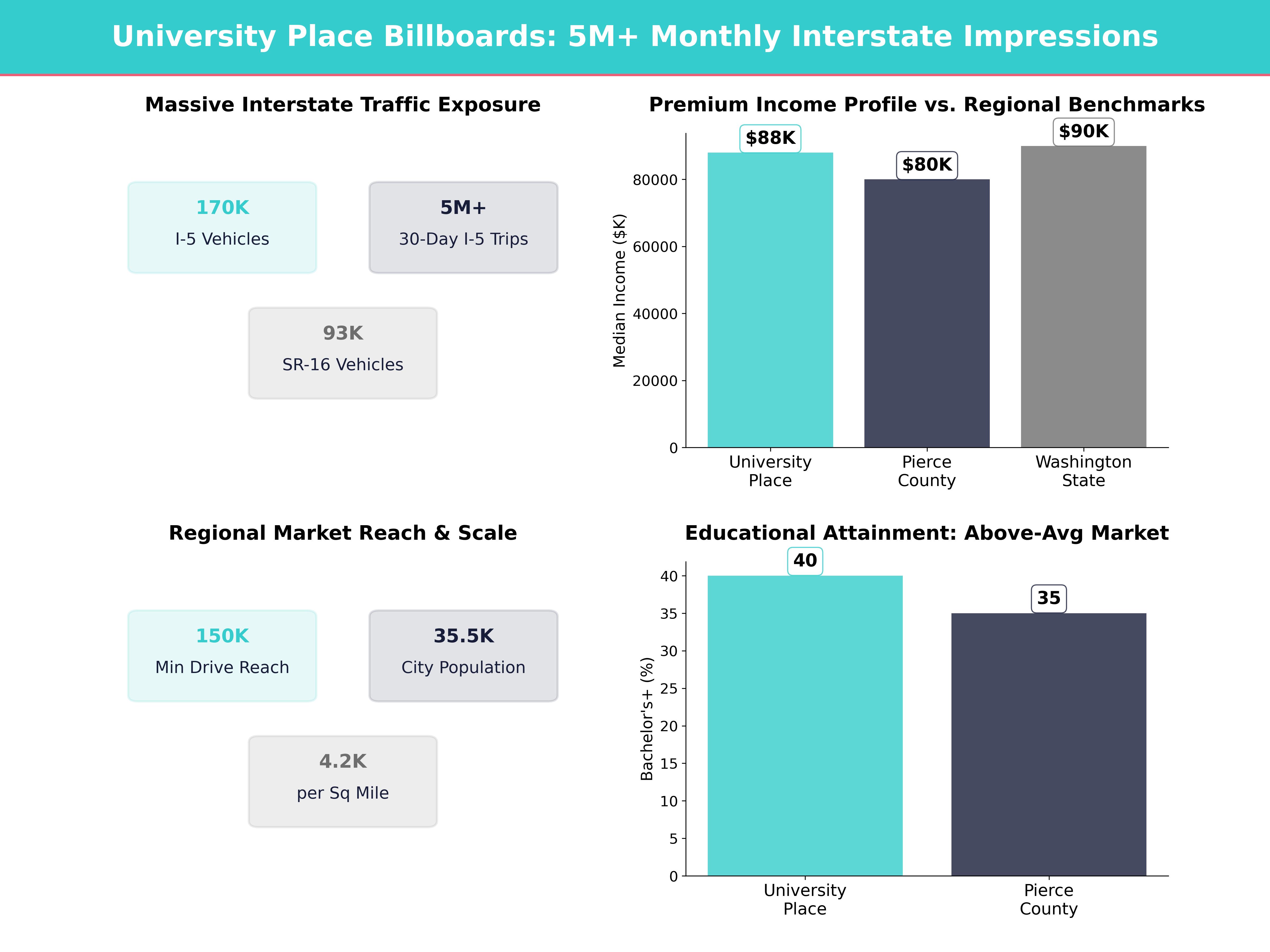 Infographic showing key insights and demographics for Washington, University Place