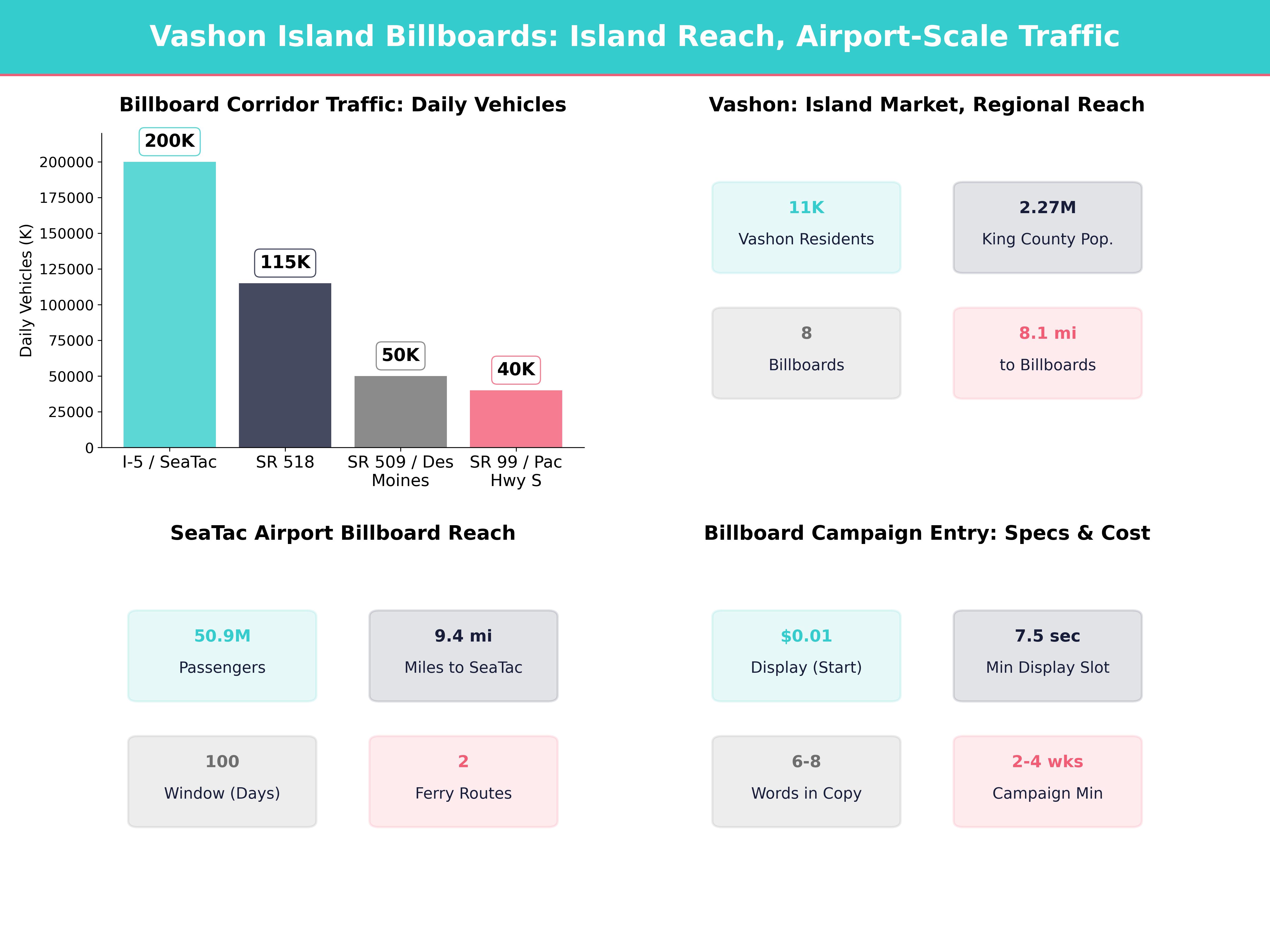 Infographic showing key insights and demographics for Washington, Vashon Wa