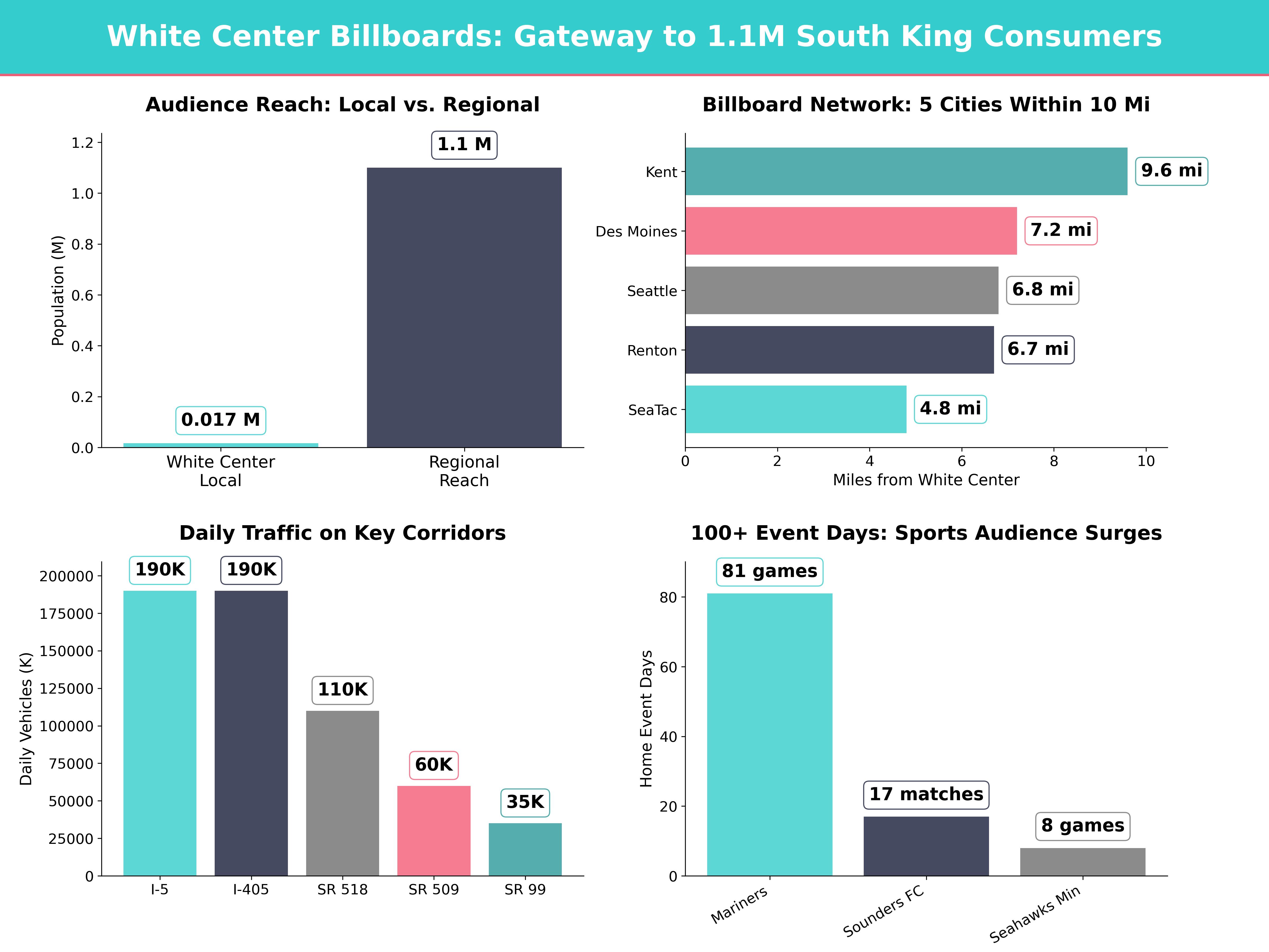 Infographic showing key insights and demographics for Washington, White Center Wa