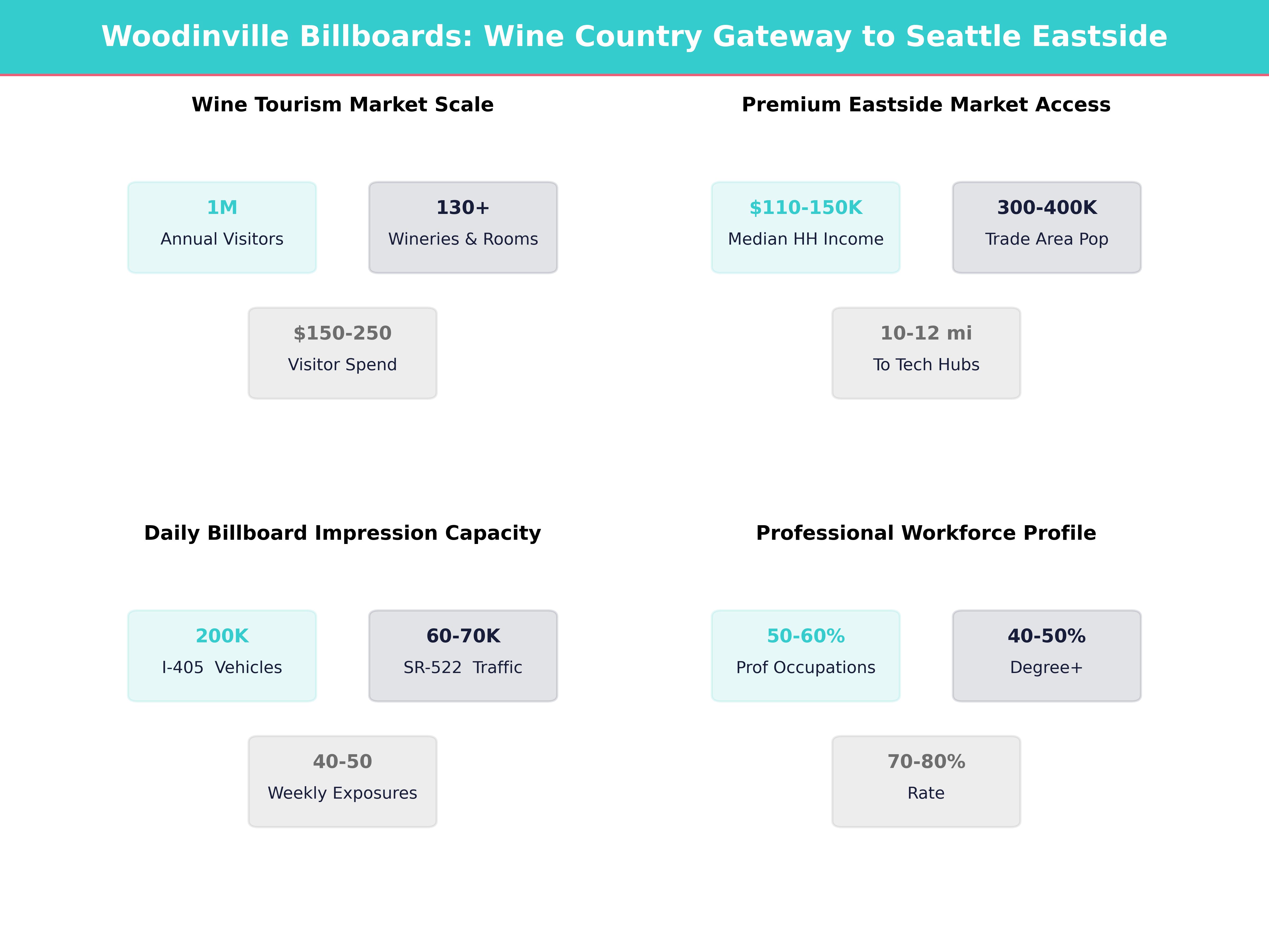 Infographic showing key insights and demographics for Washington, Woodinville