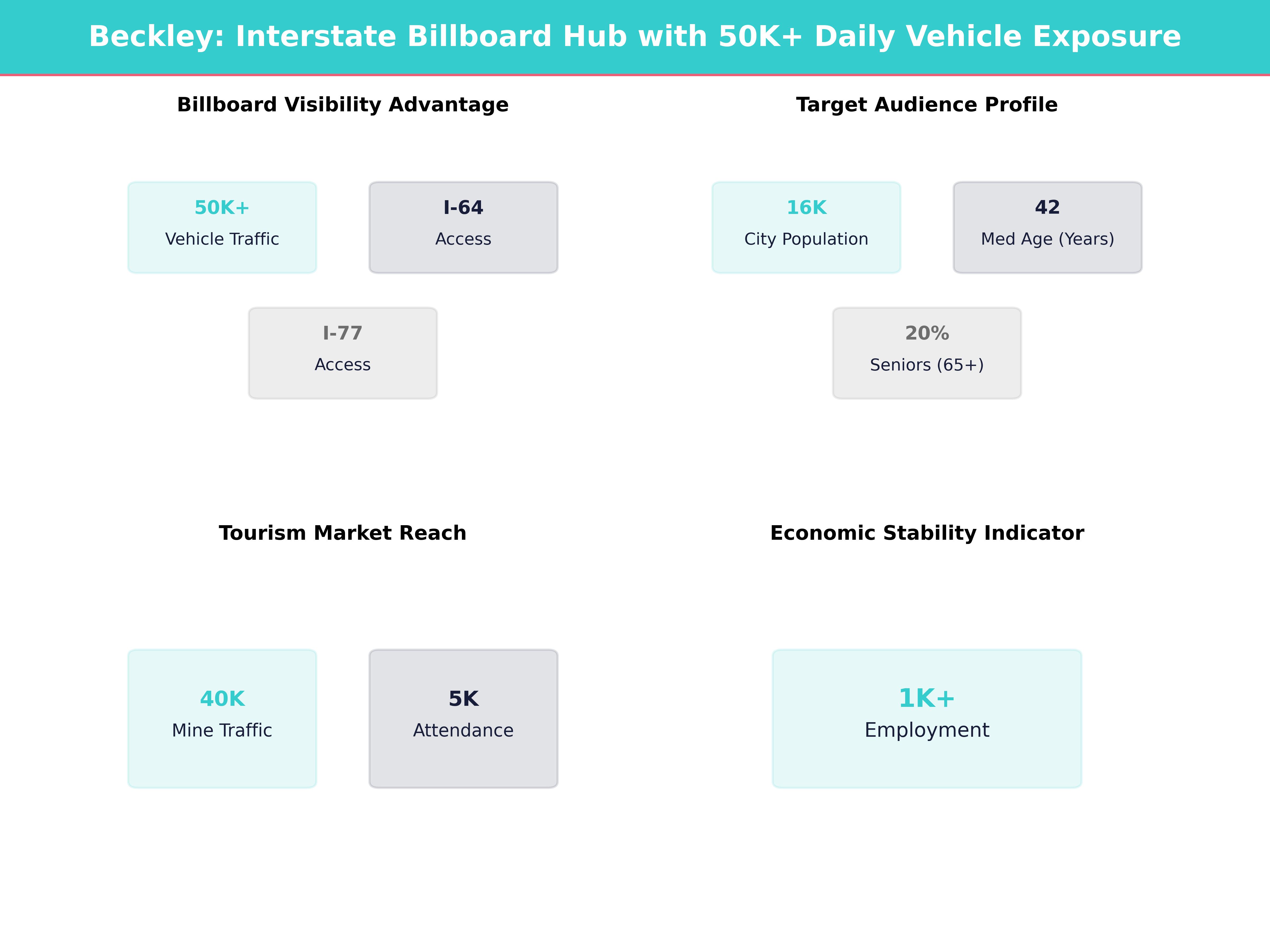 Infographic showing key insights and demographics for West Virginia, Beckley