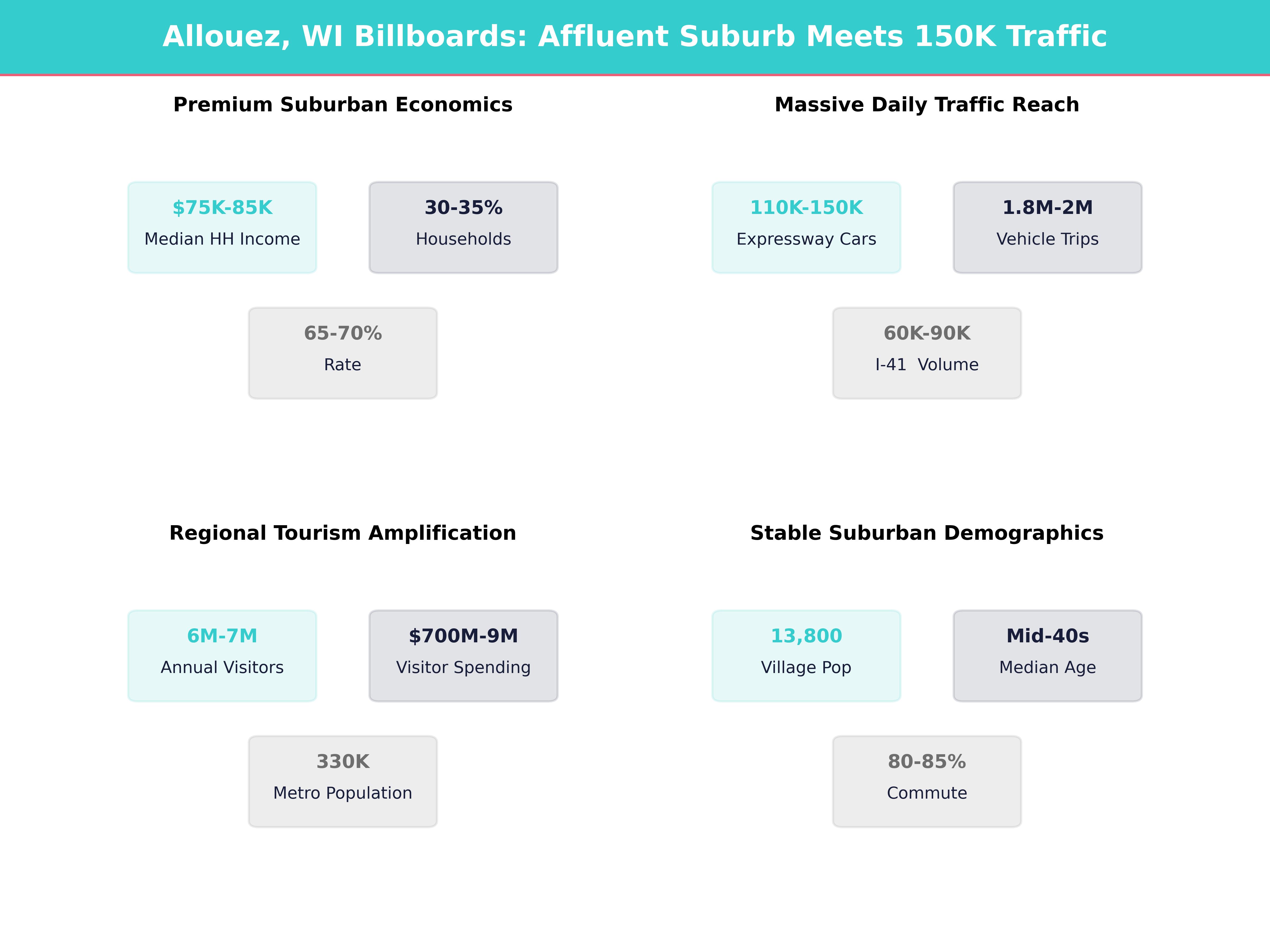 Infographic showing key insights and demographics for Wisconsin, Allouez