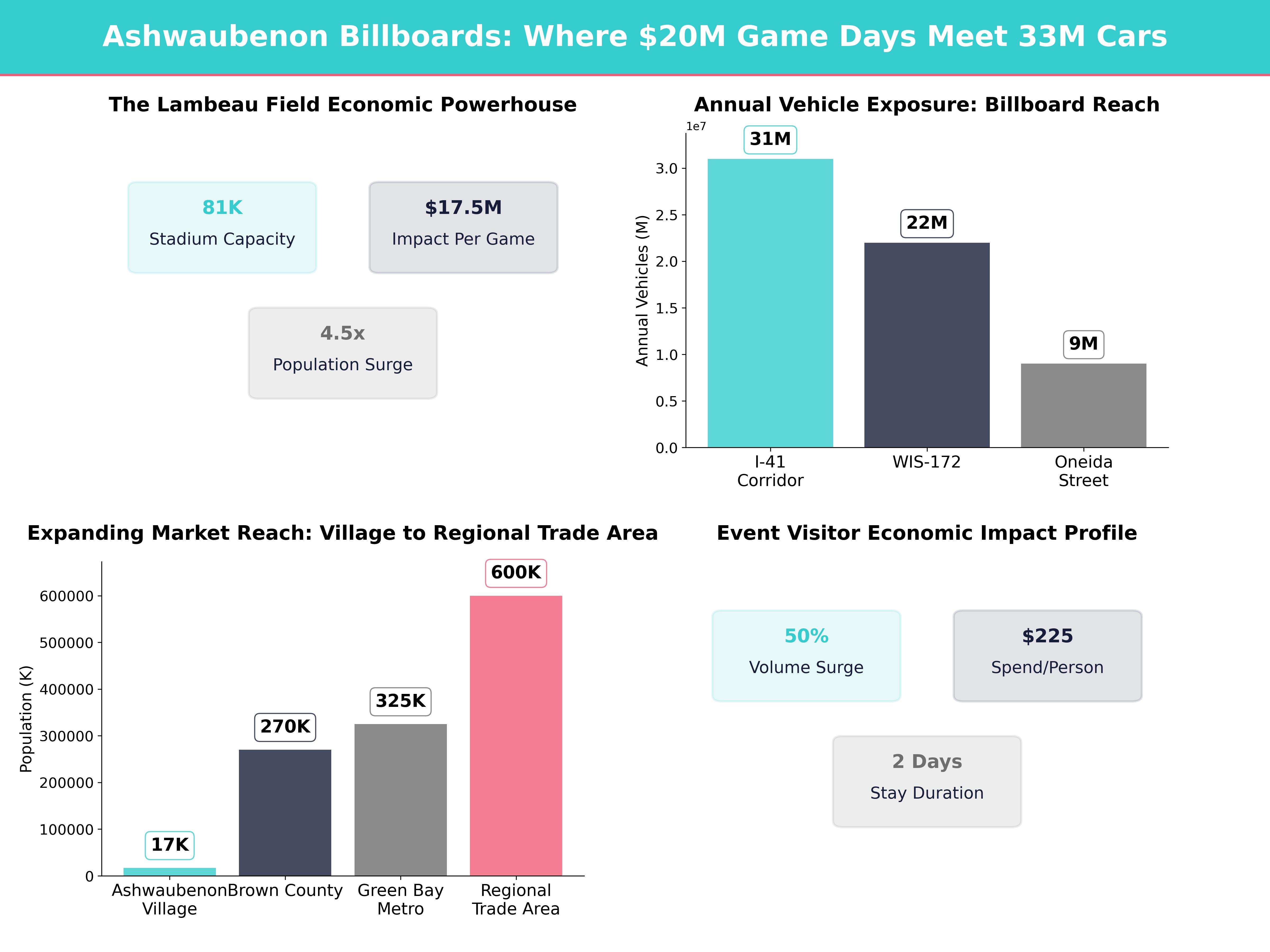 Infographic showing key insights and demographics for Wisconsin, Ashwaubenon