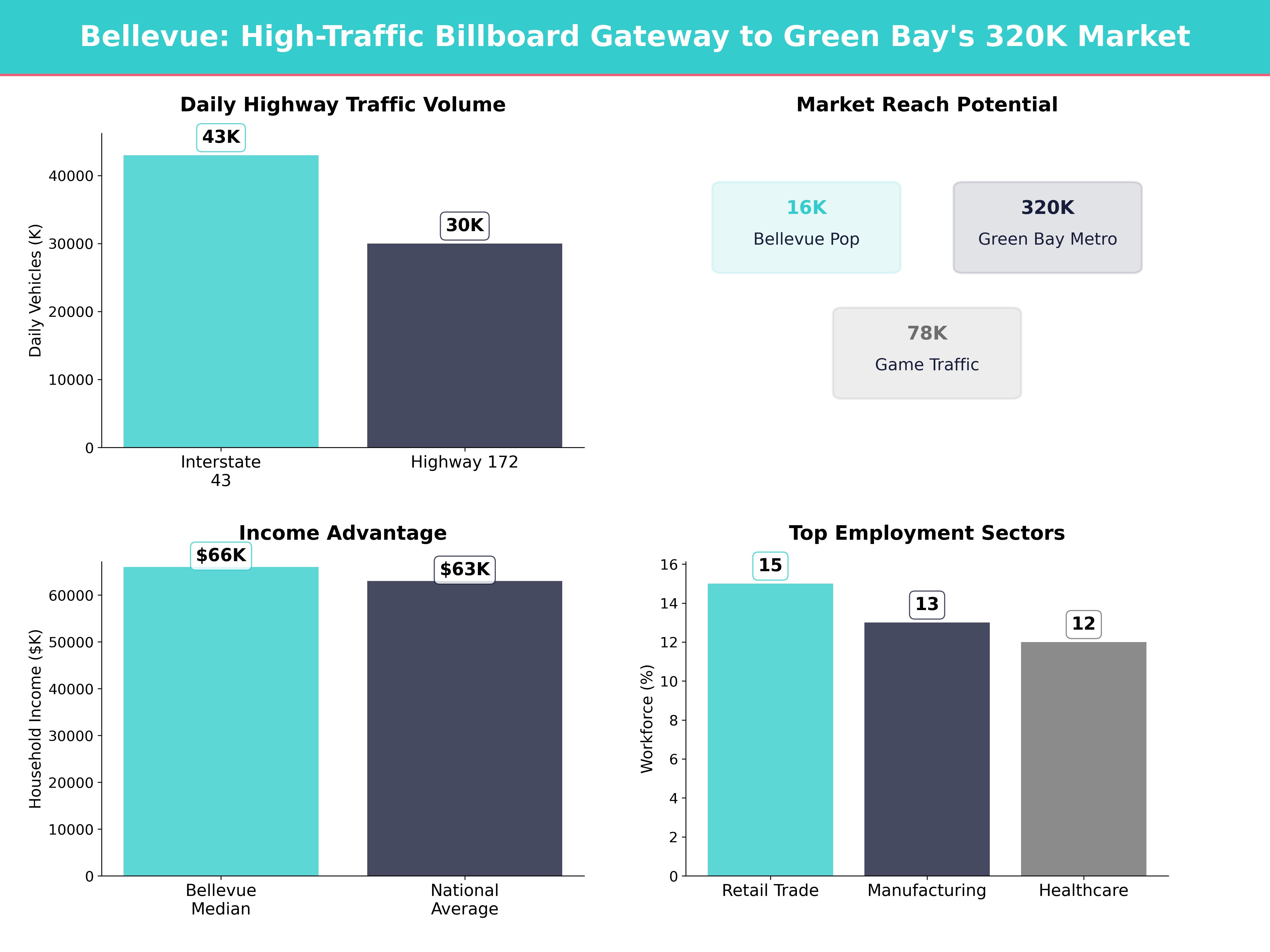 Infographic showing key insights and demographics for Wisconsin, Bellevue